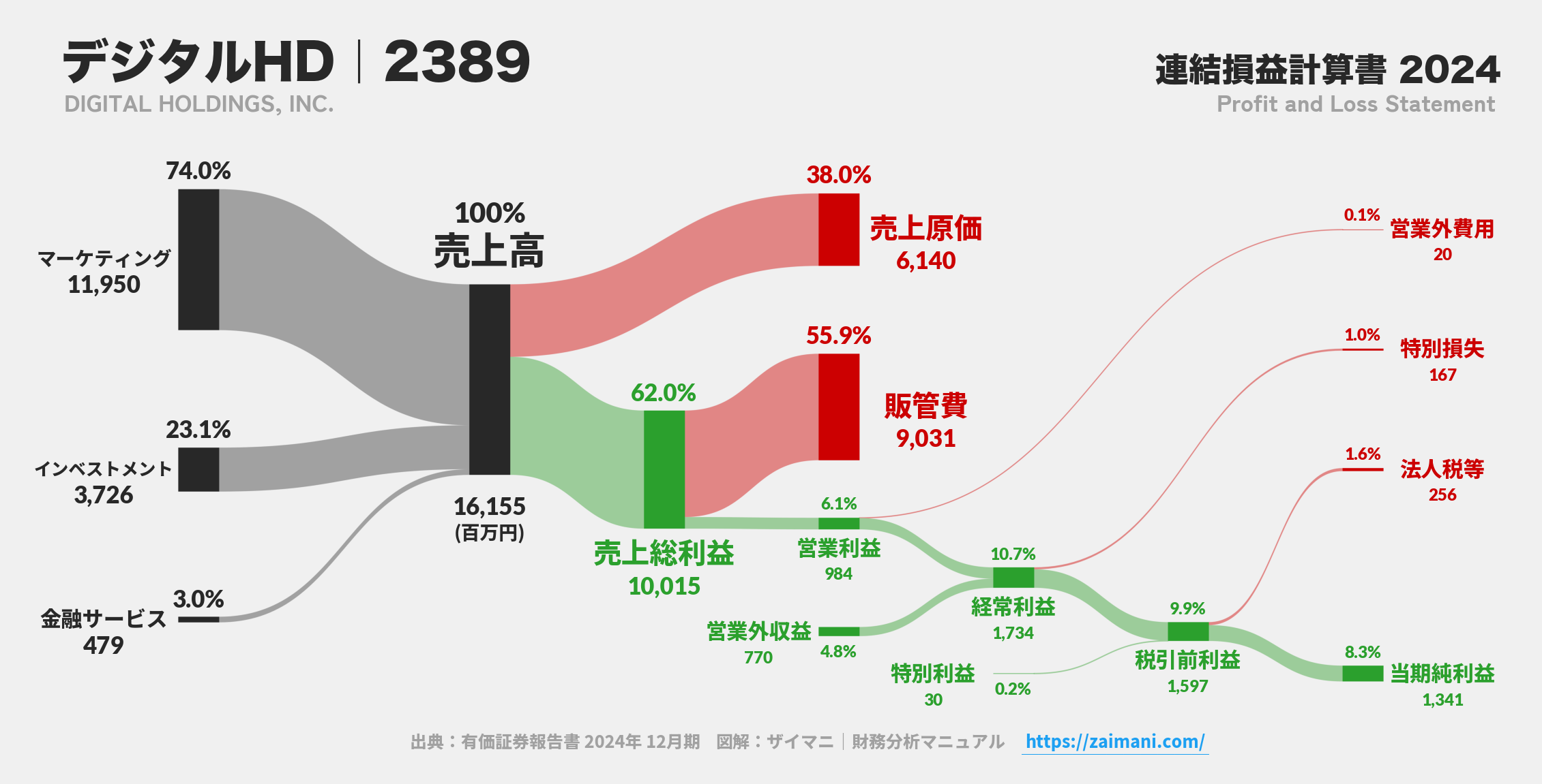 デジタルHD｜2389の損益計算書サンキーダイアグラム図解資料