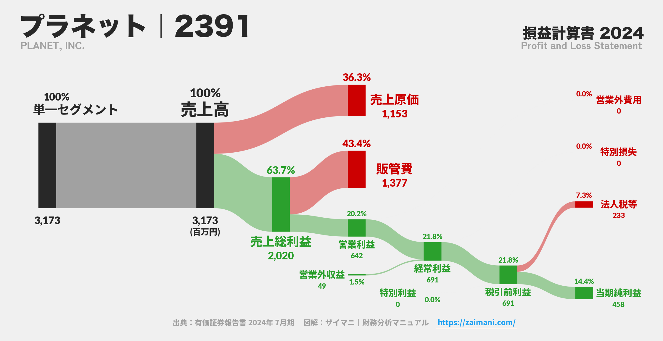 プラネット｜2391の損益計算書サンキーダイアグラム図解資料