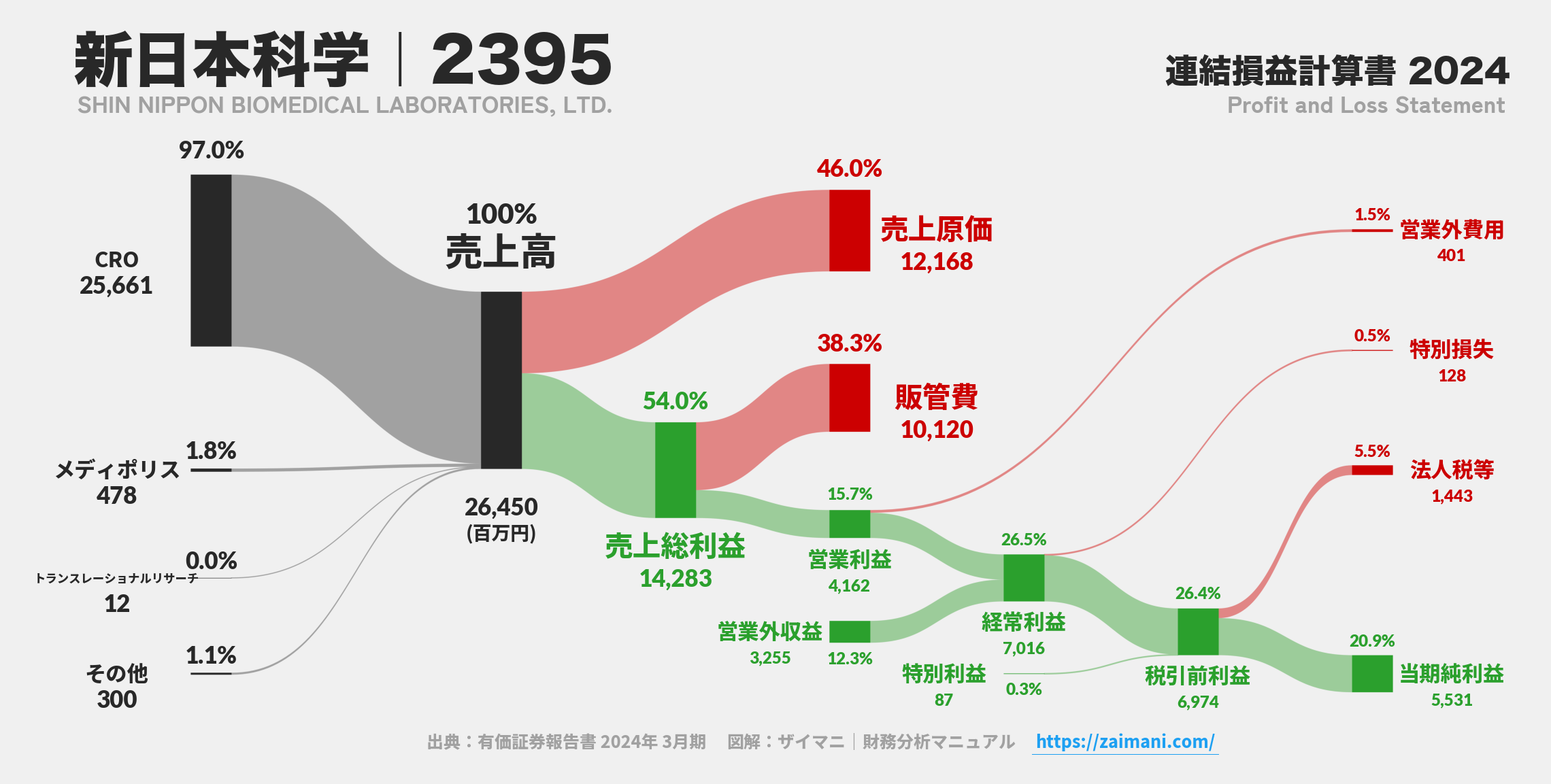 新日本科学｜2395の損益計算書サンキーダイアグラム図解資料