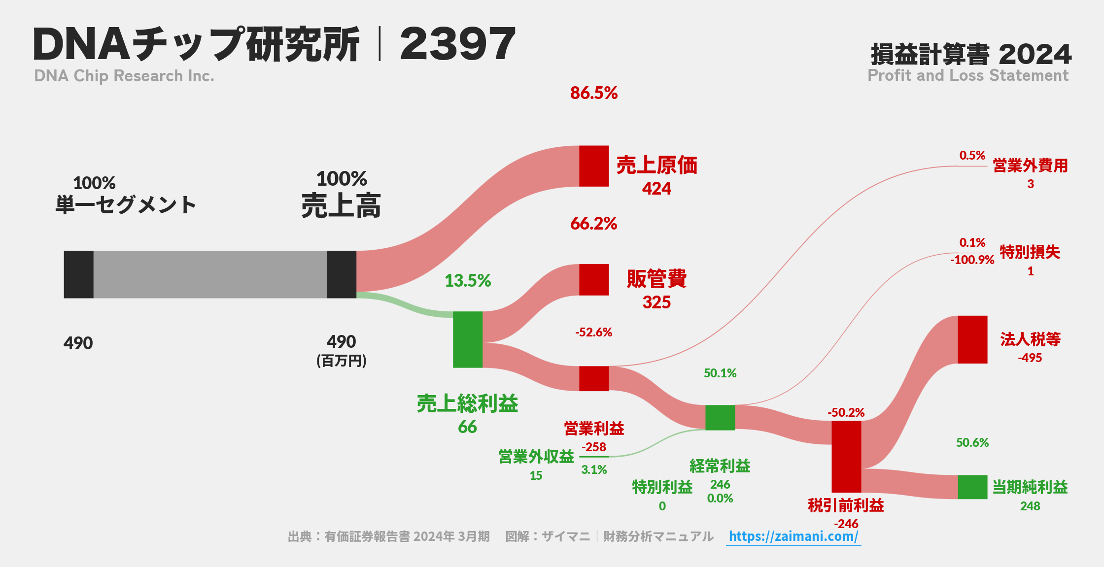 DNAチップ研究所｜2397の損益計算書サンキーダイアグラム図解資料