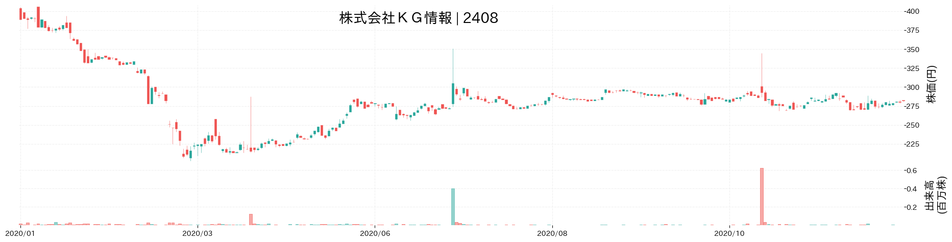 KG情報の株価推移(2020)