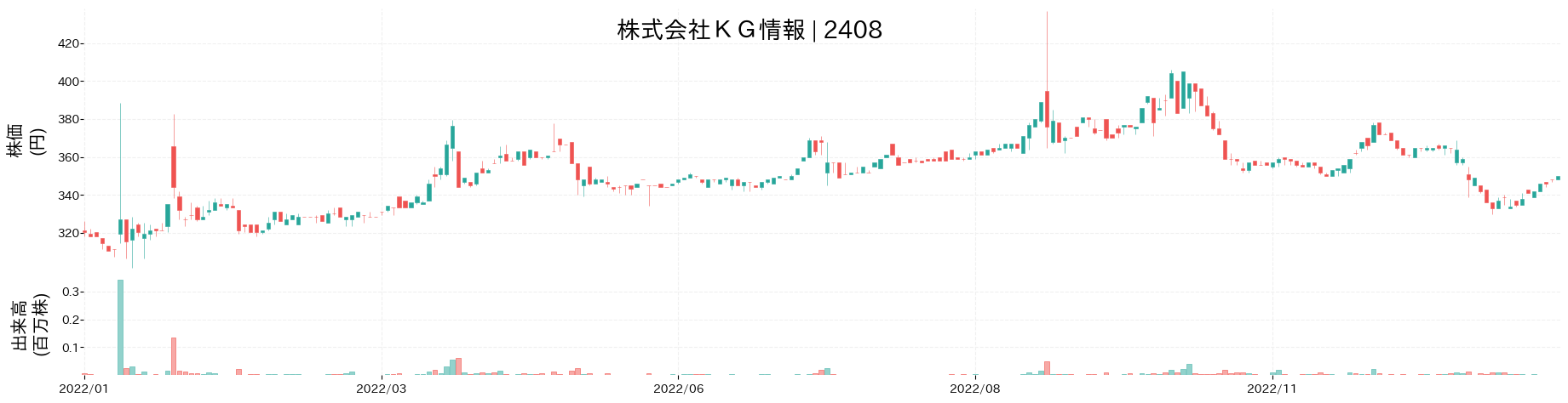 KG情報の株価推移(2022)