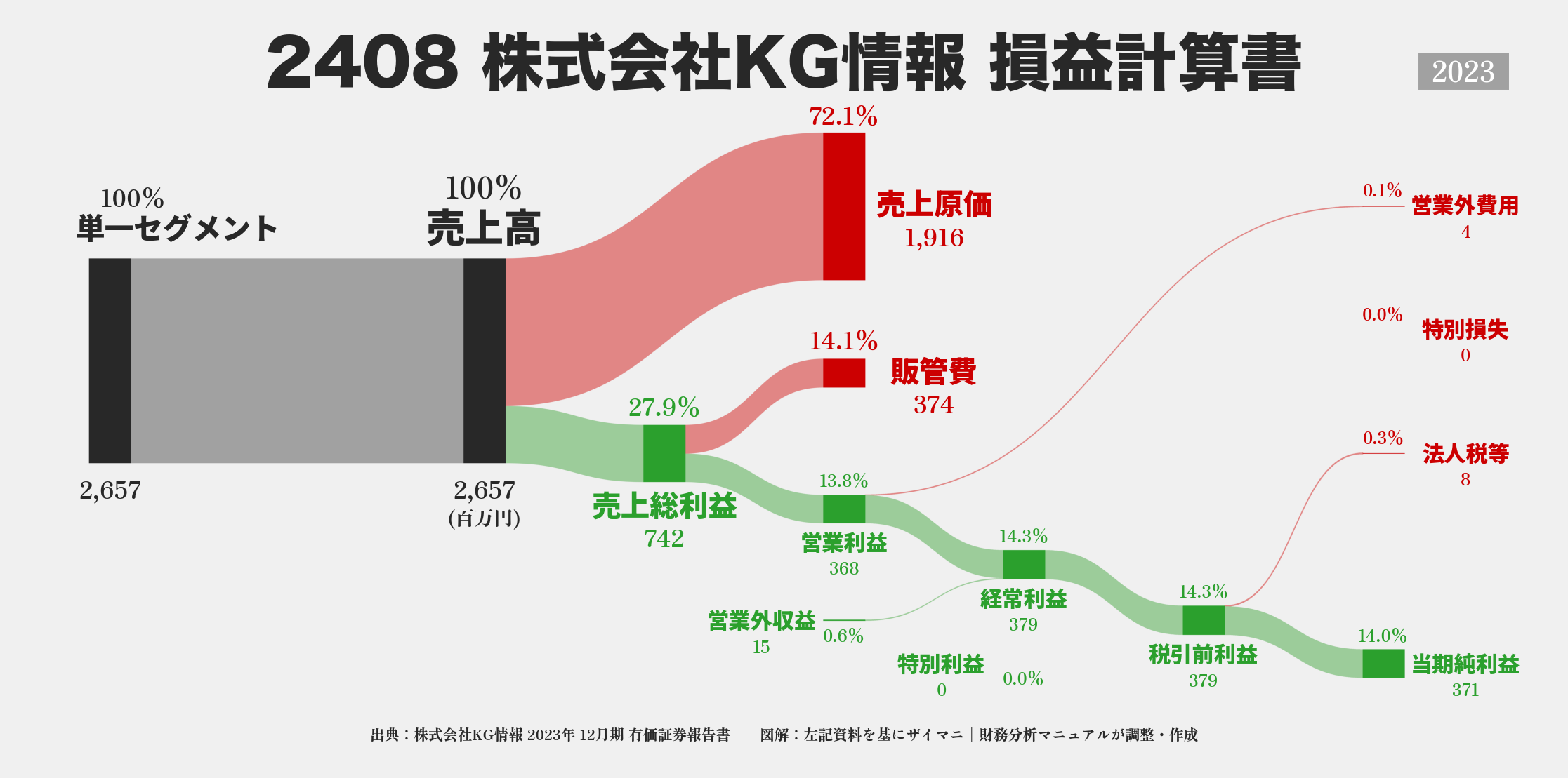 KG情報｜2408の損益計算書サンキーダイアグラム図解資料