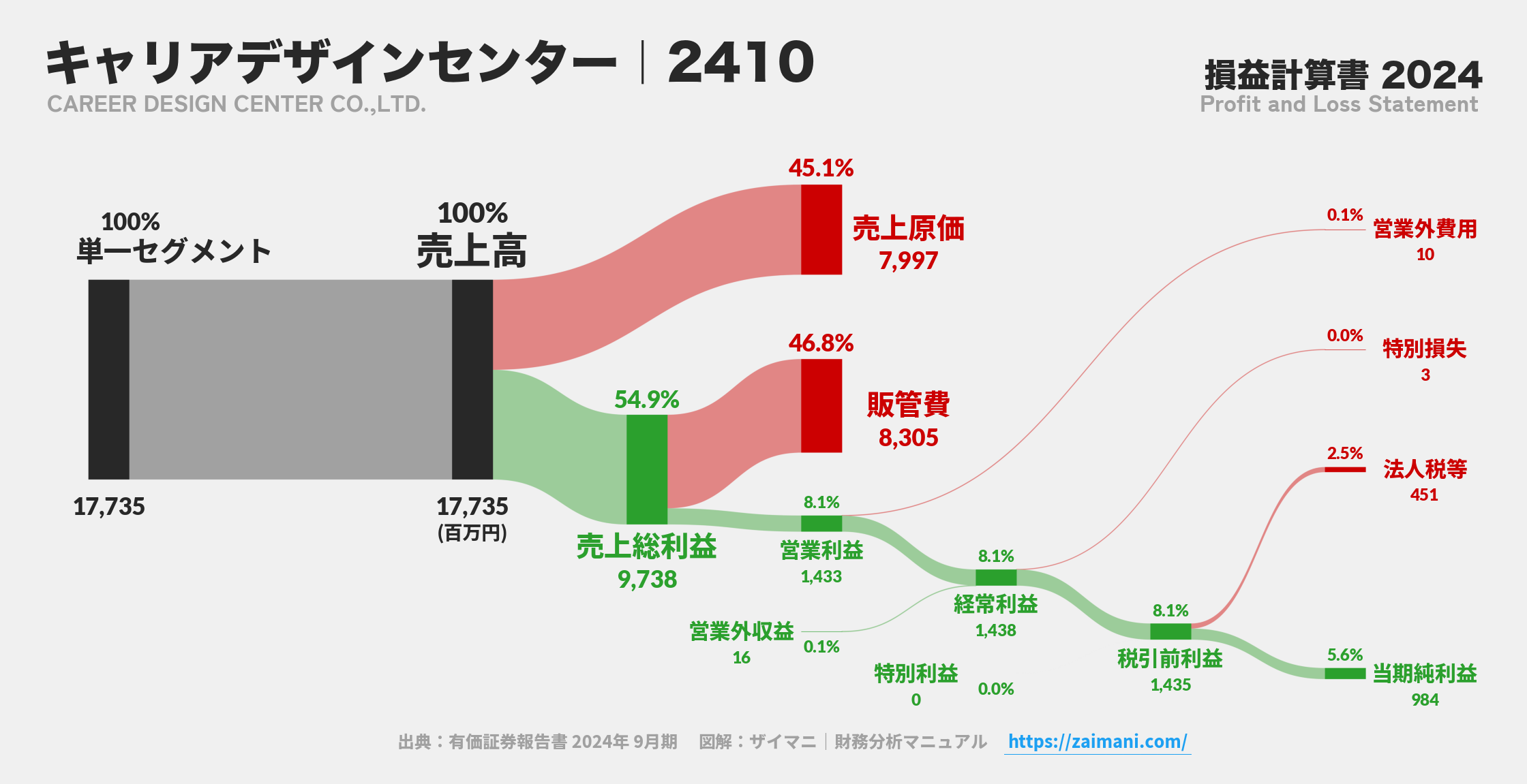 キャリアデザインセンター｜2410の損益計算書サンキーダイアグラム図解資料