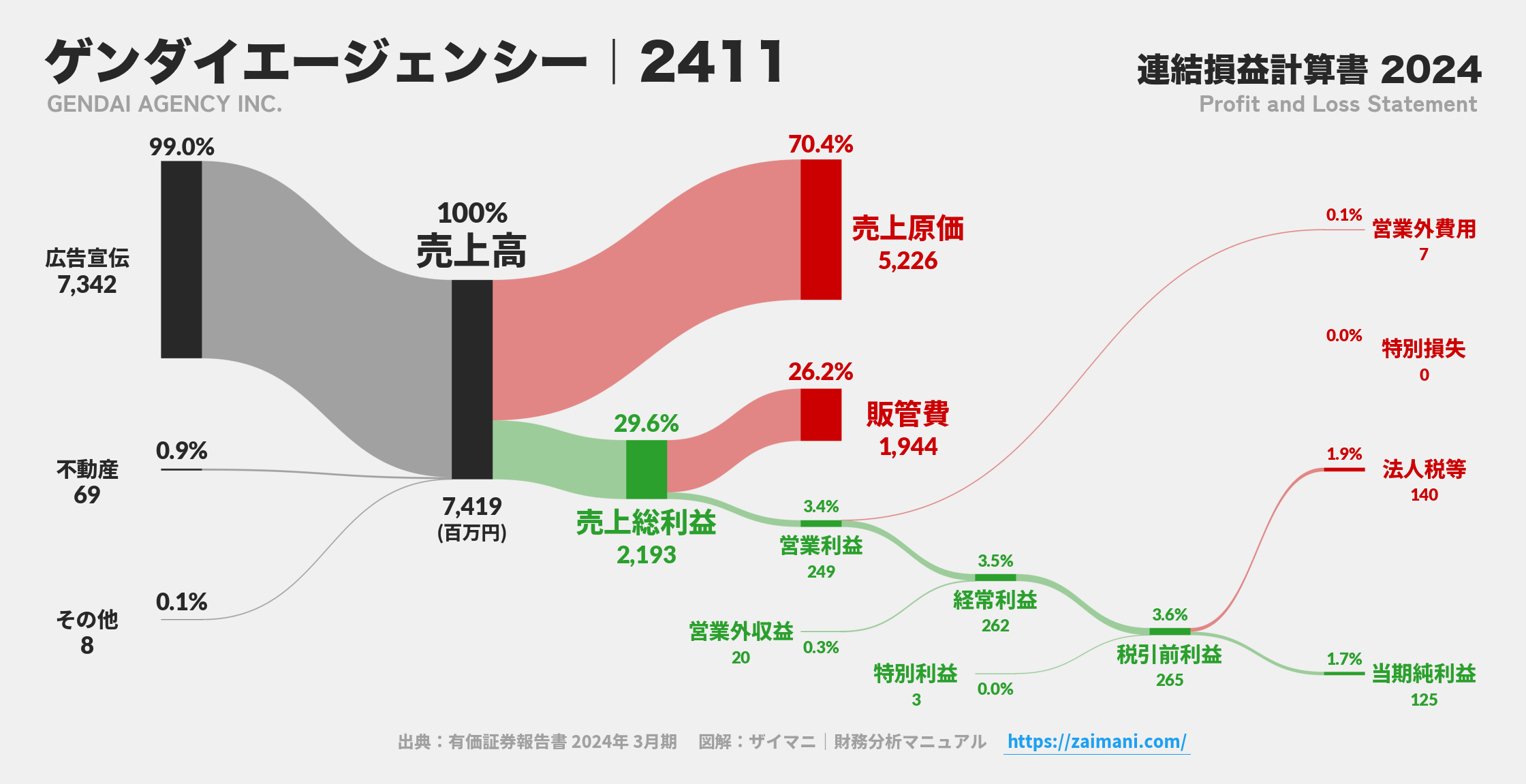 ゲンダイエージェンシー｜2411の損益計算書サンキーダイアグラム図解資料