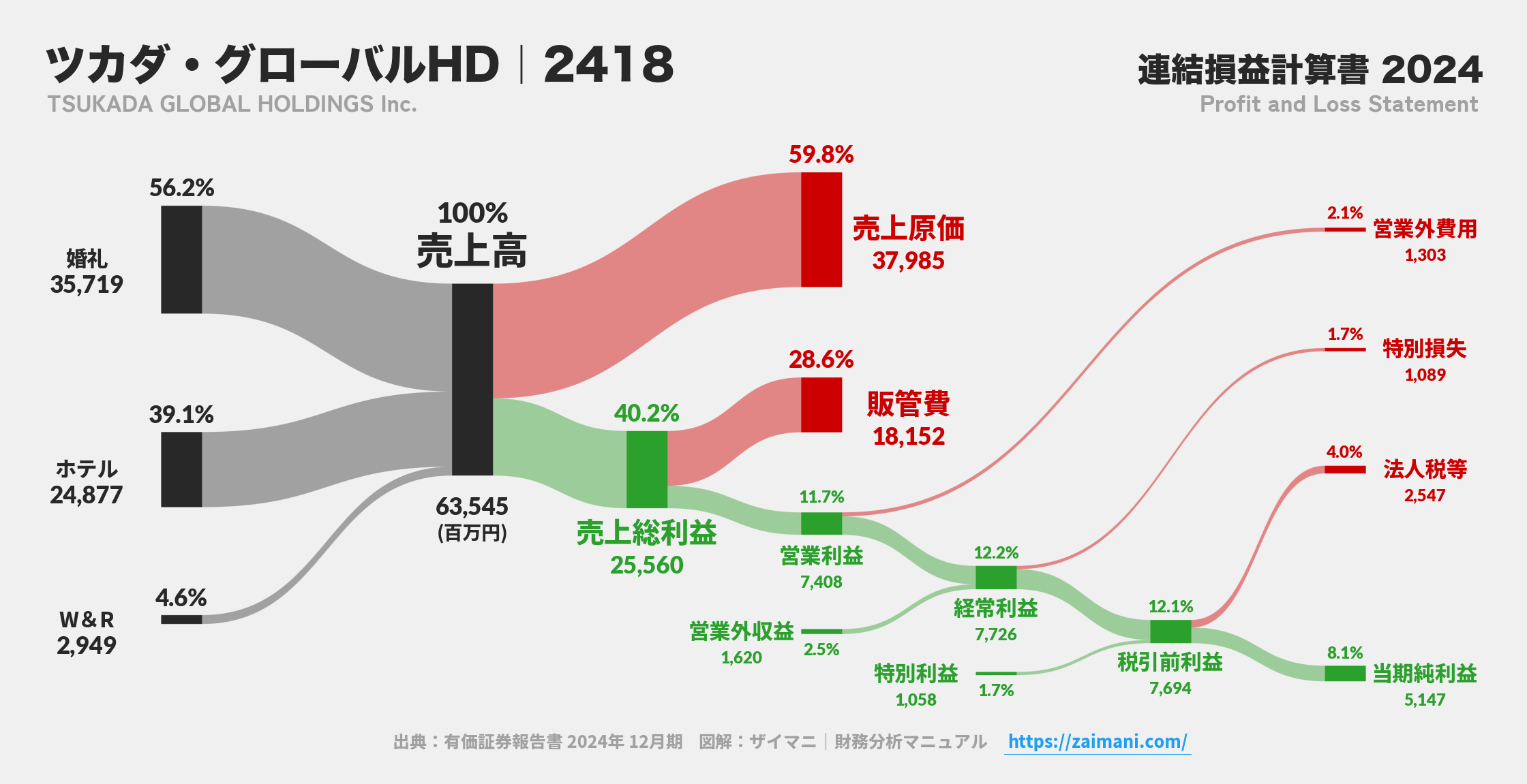 ツカダ・グローバルHD｜2418の損益計算書サンキーダイアグラム図解資料