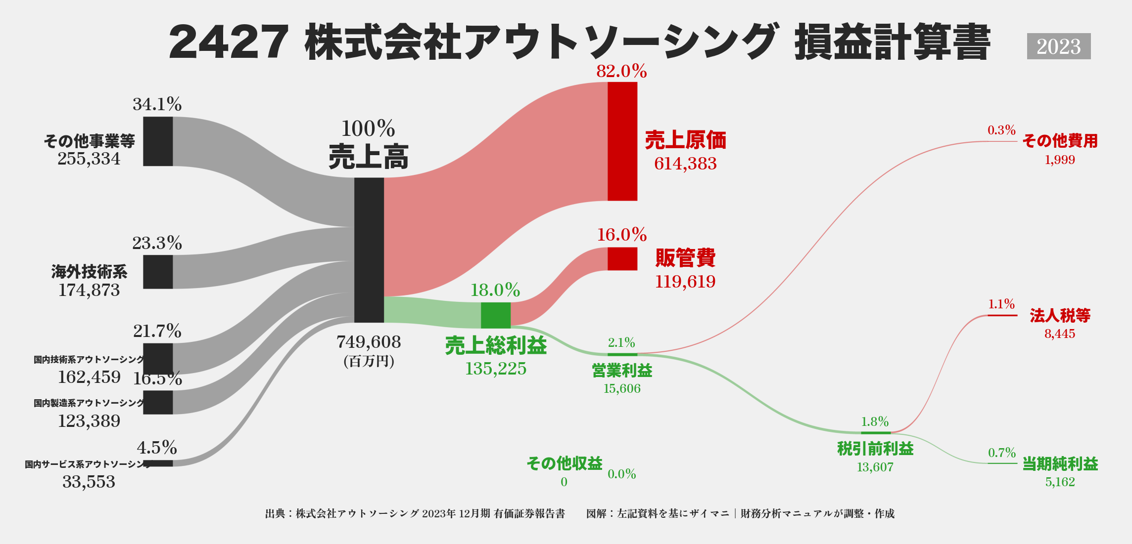 アウトソーシング｜2427の損益計算書サンキーダイアグラム図解資料