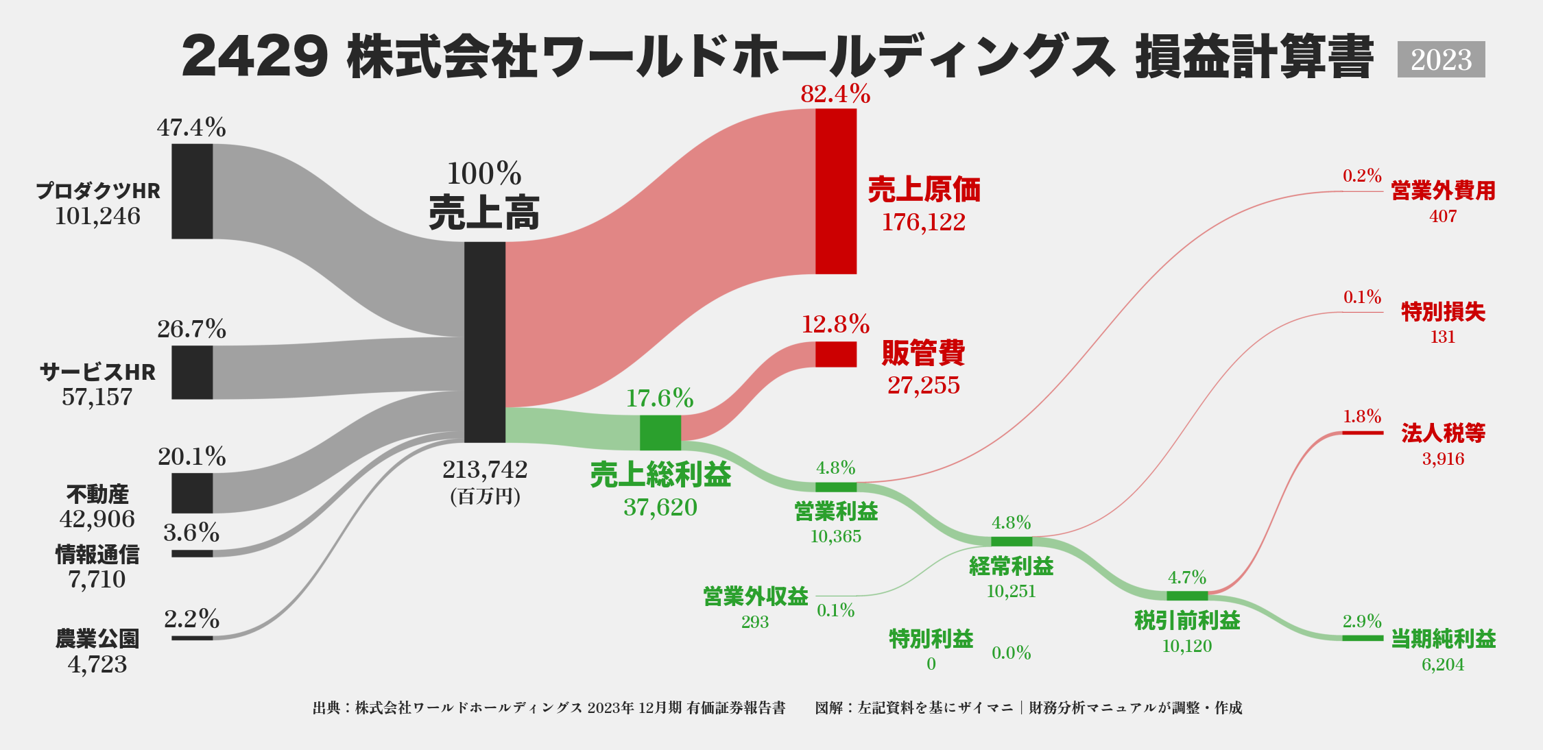 ワールドHD｜2429の損益計算書サンキーダイアグラム図解資料