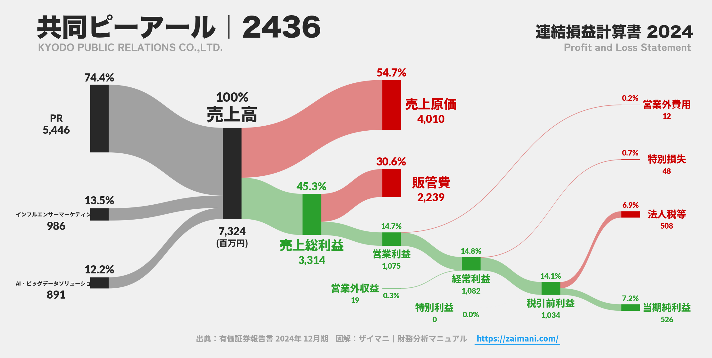 共同ピーアール｜2436の損益計算書サンキーダイアグラム図解資料