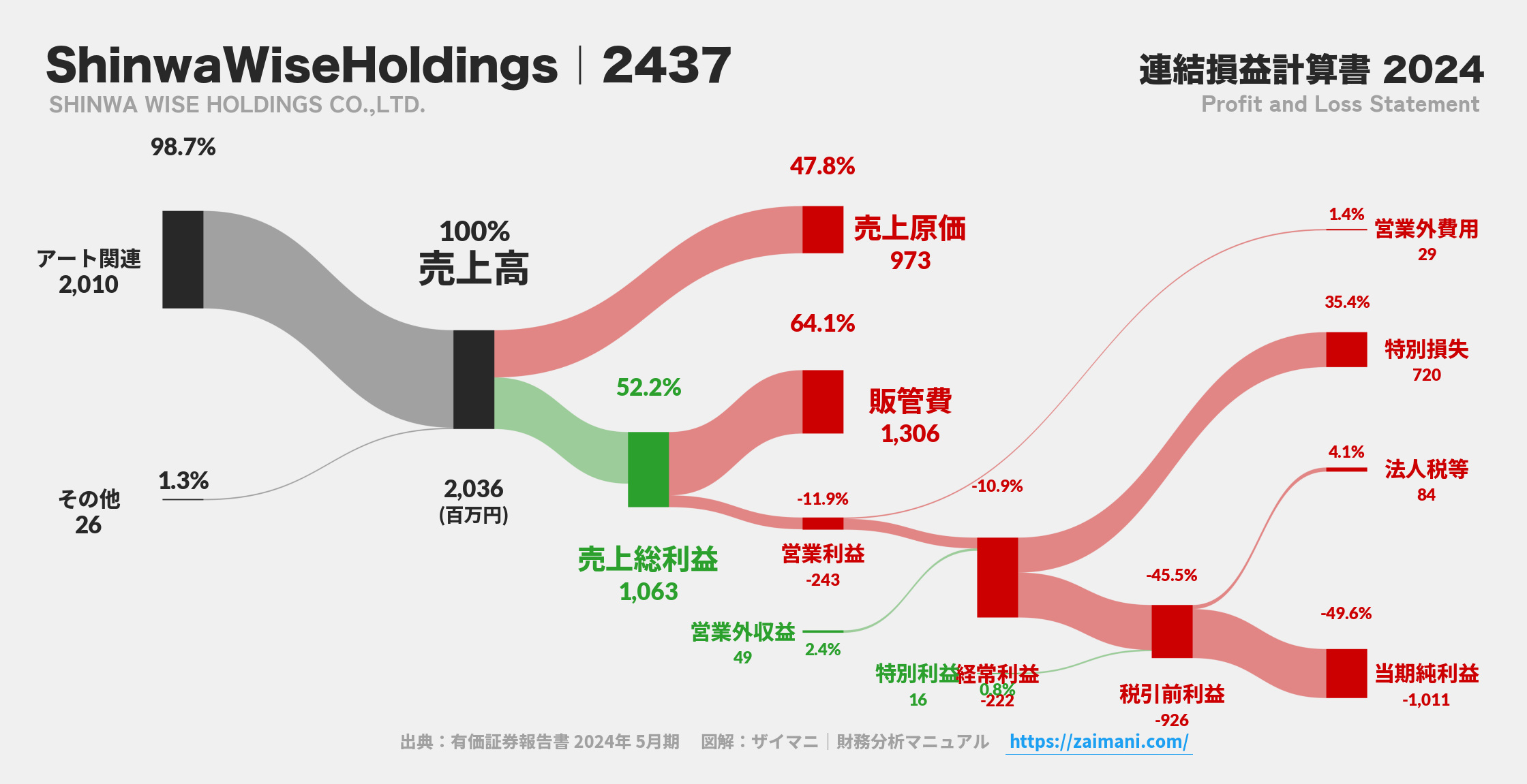 ShinwaWiseHoldings｜2437の損益計算書サンキーダイアグラム図解資料