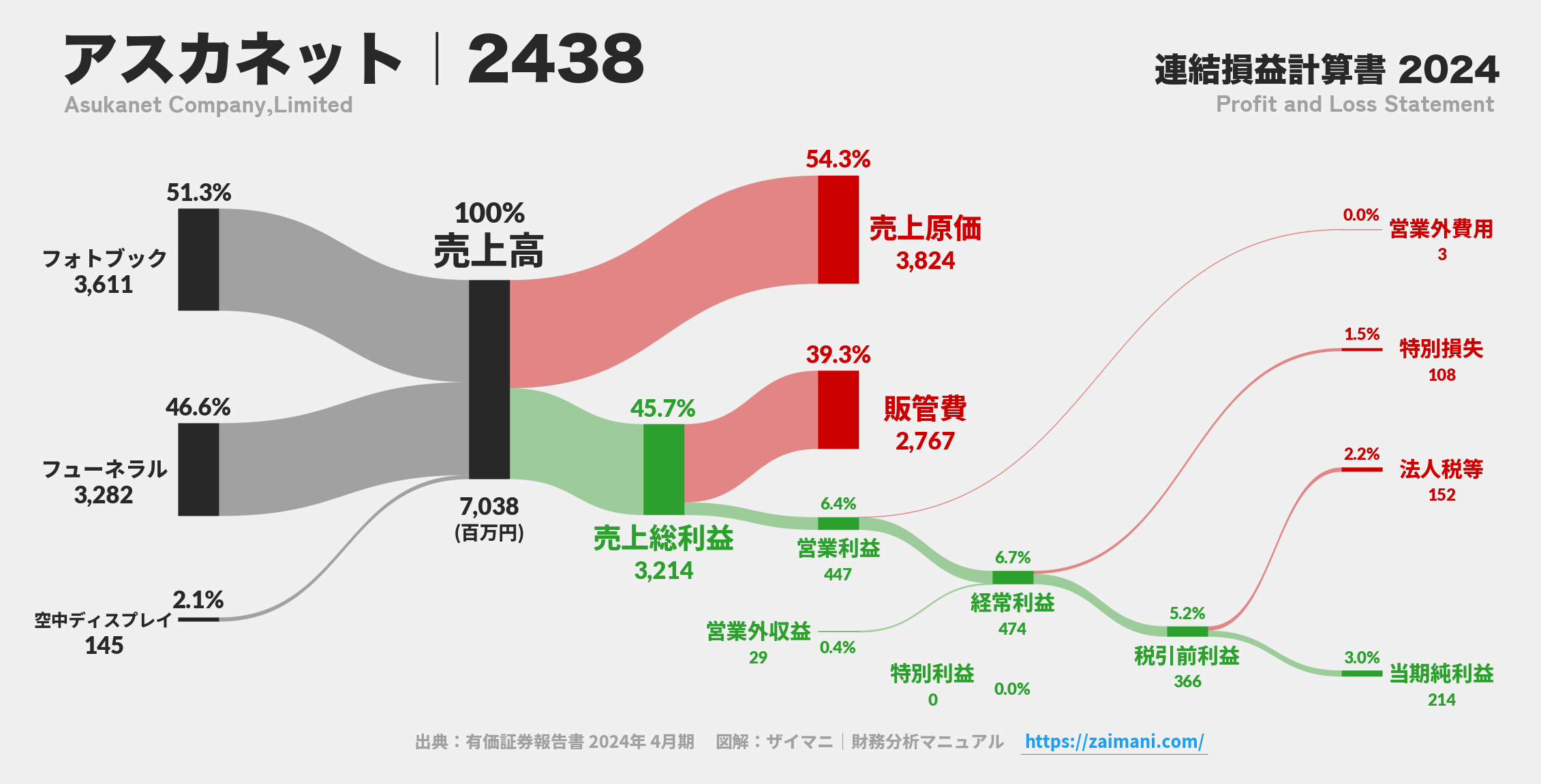 アスカネット｜2438の損益計算書サンキーダイアグラム図解資料