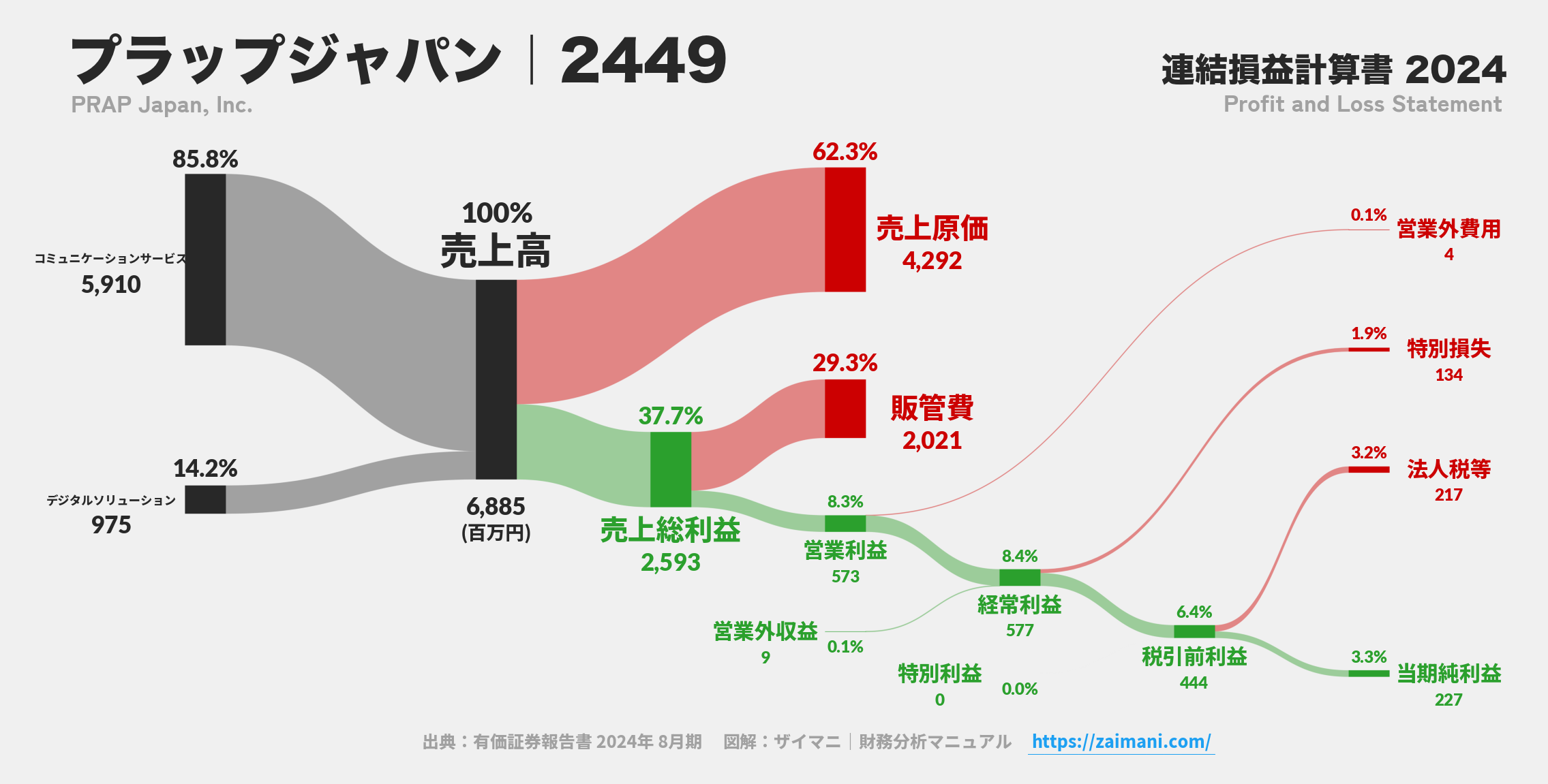 プラップジャパン｜2449の損益計算書サンキーダイアグラム図解資料