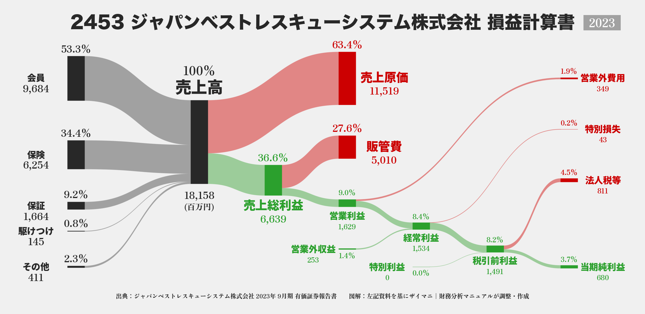 ジャパンベストレスキューシステム｜2453の損益計算書サンキーダイアグラム図解資料