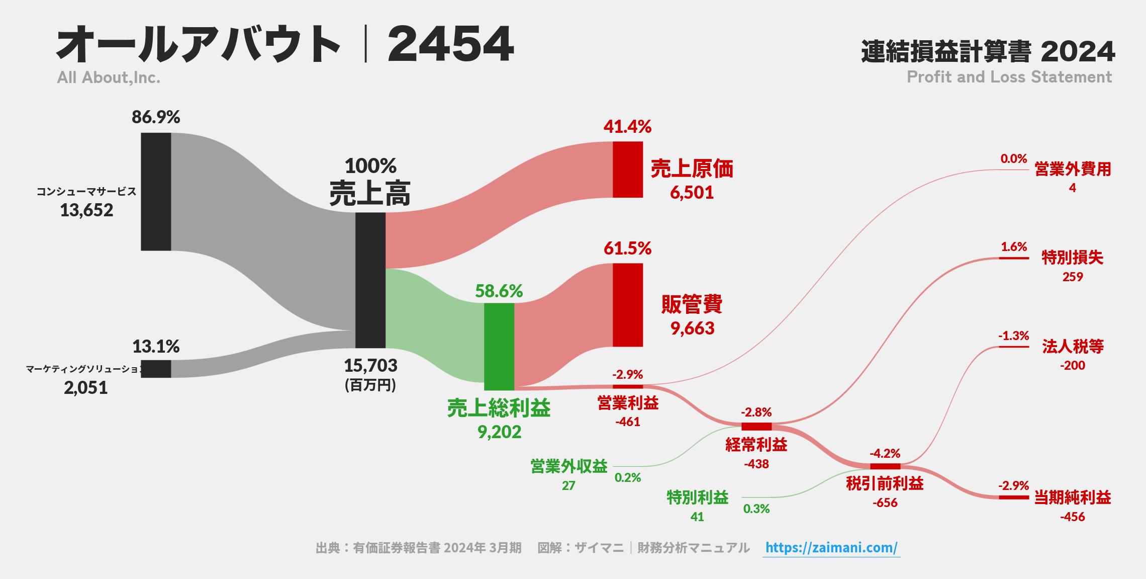 オールアバウト｜2454の損益計算書サンキーダイアグラム図解資料