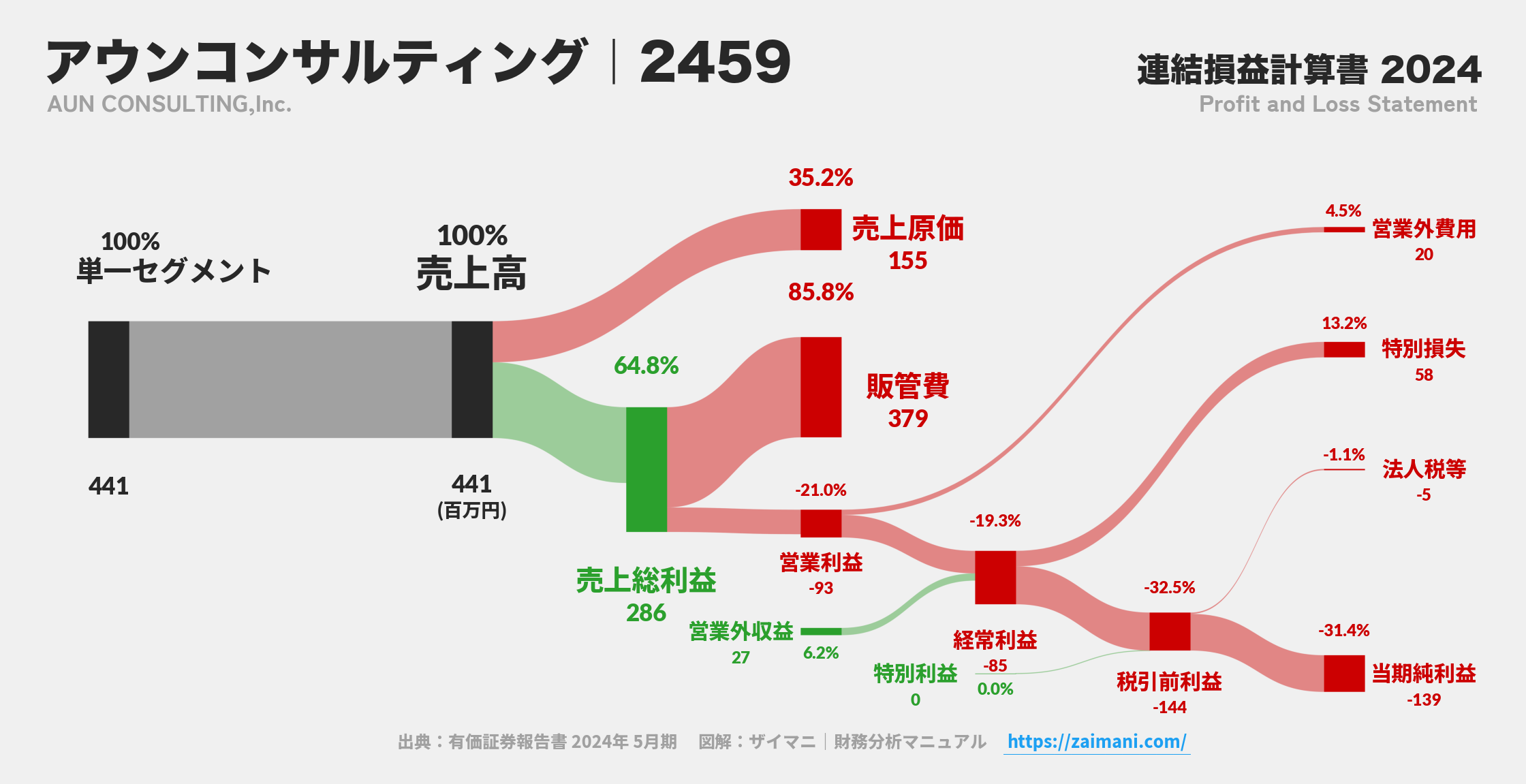 アウンコンサルティング｜2459の損益計算書サンキーダイアグラム図解資料