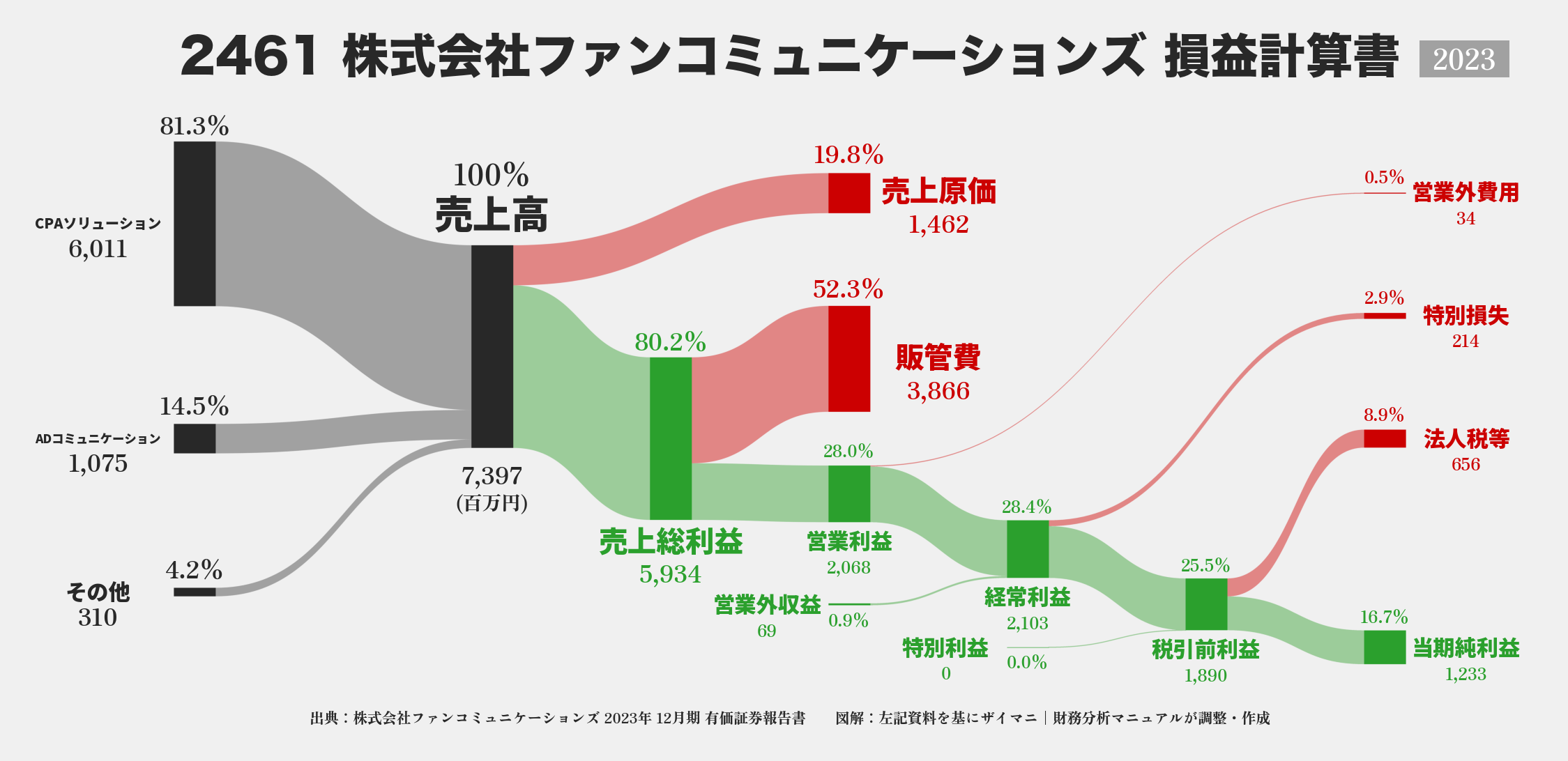 ファンコミュニケーションズ｜2461の損益計算書サンキーダイアグラム図解資料