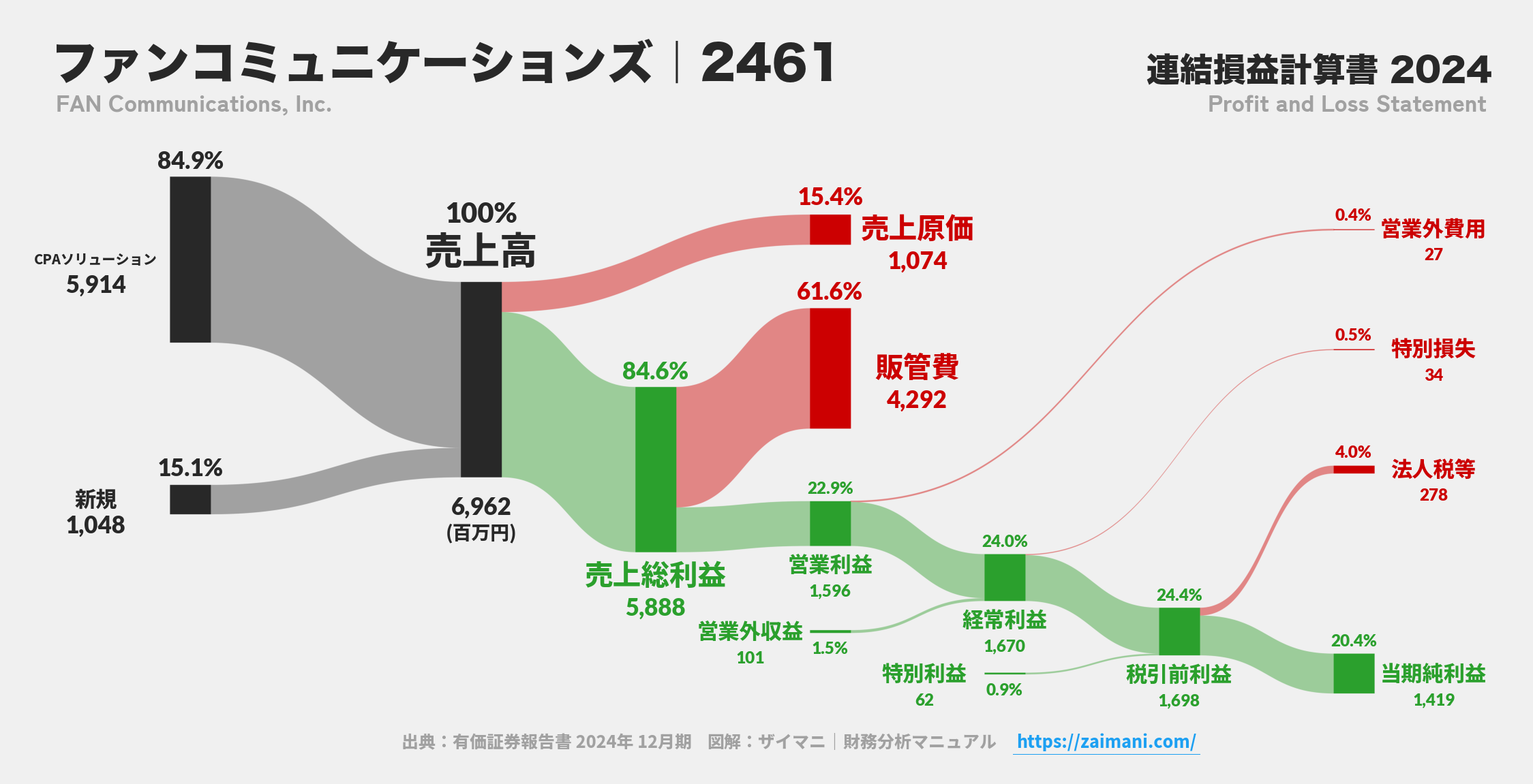 ファンコミュニケーションズ｜2461の損益計算書サンキーダイアグラム図解資料