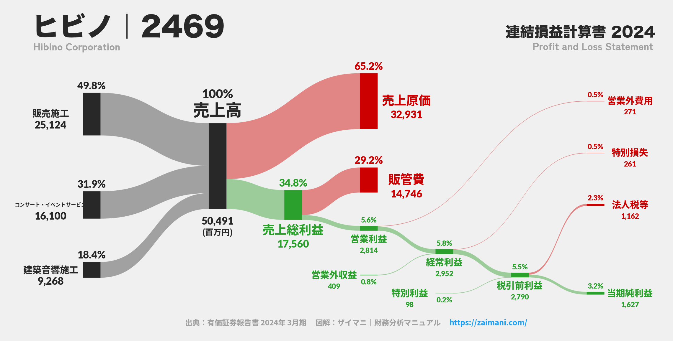 ヒビノ｜2469の損益計算書サンキーダイアグラム図解資料