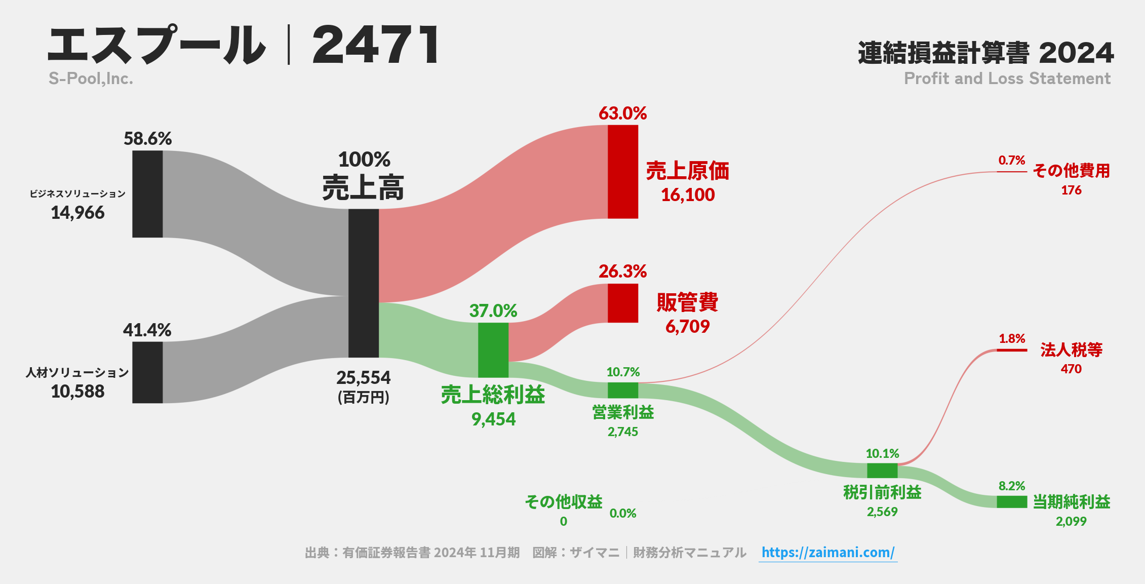 エスプール｜2471の損益計算書サンキーダイアグラム図解資料