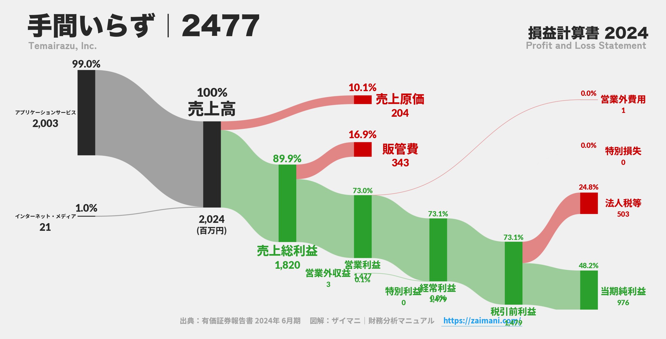 手間いらず｜2477の損益計算書サンキーダイアグラム図解資料