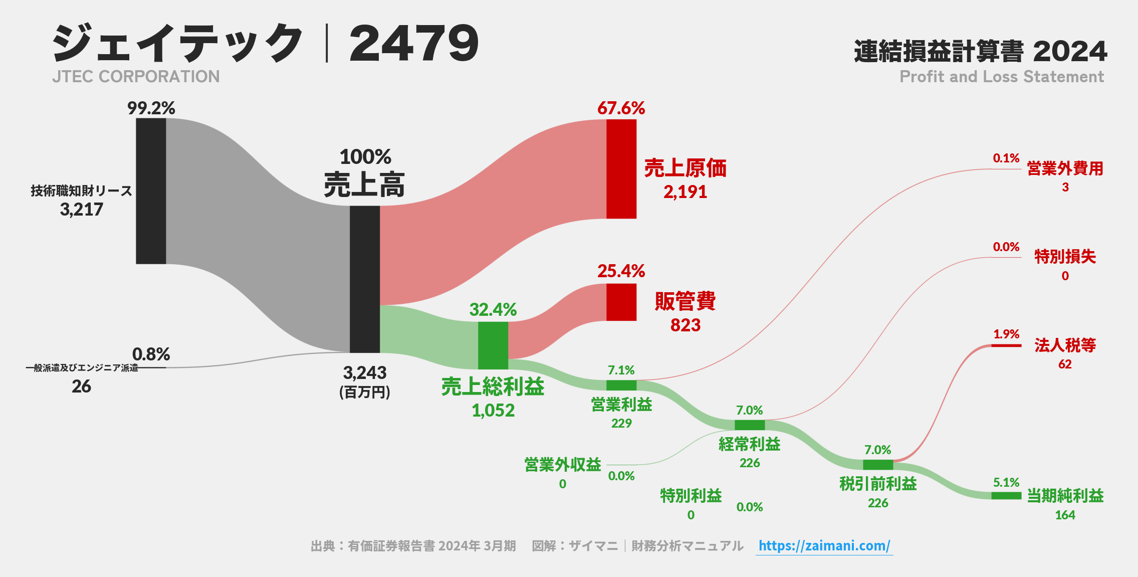 ジェイテック｜2479の損益計算書サンキーダイアグラム図解資料