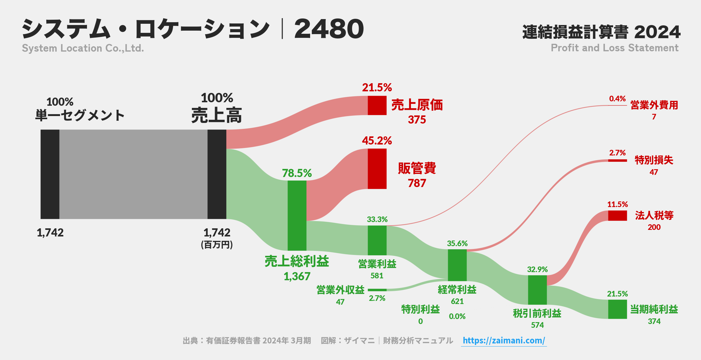 システム・ロケーション｜2480の損益計算書サンキーダイアグラム図解資料