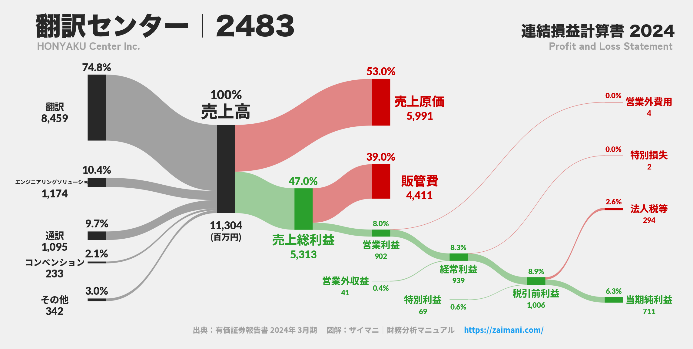 翻訳センター｜2483の損益計算書サンキーダイアグラム図解資料