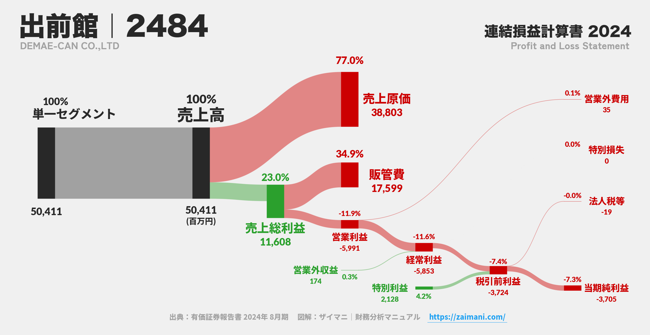出前館｜2484の損益計算書サンキーダイアグラム図解資料