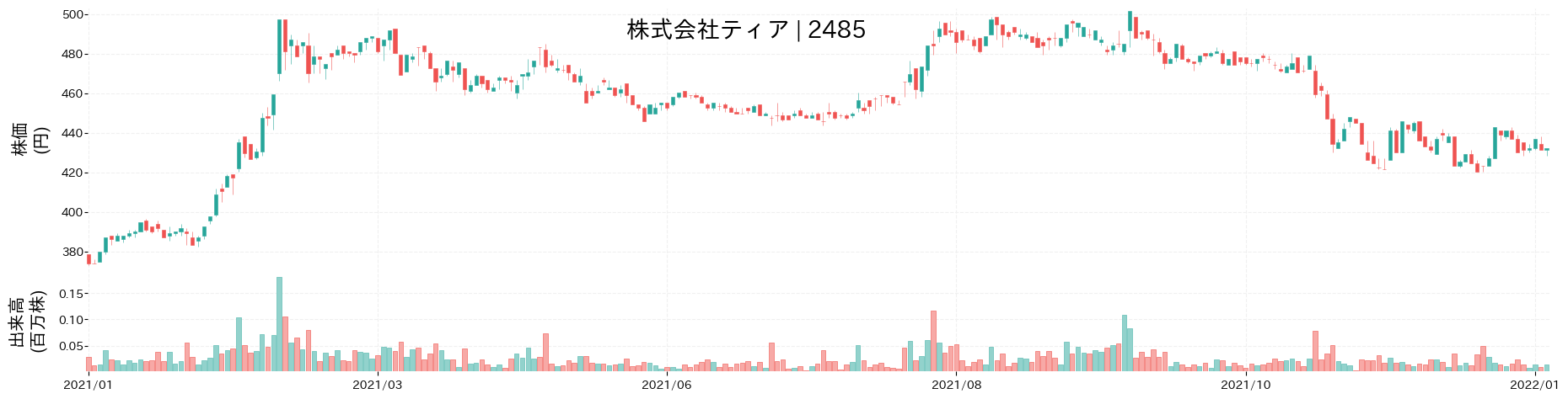 ティアの株価推移(2021)