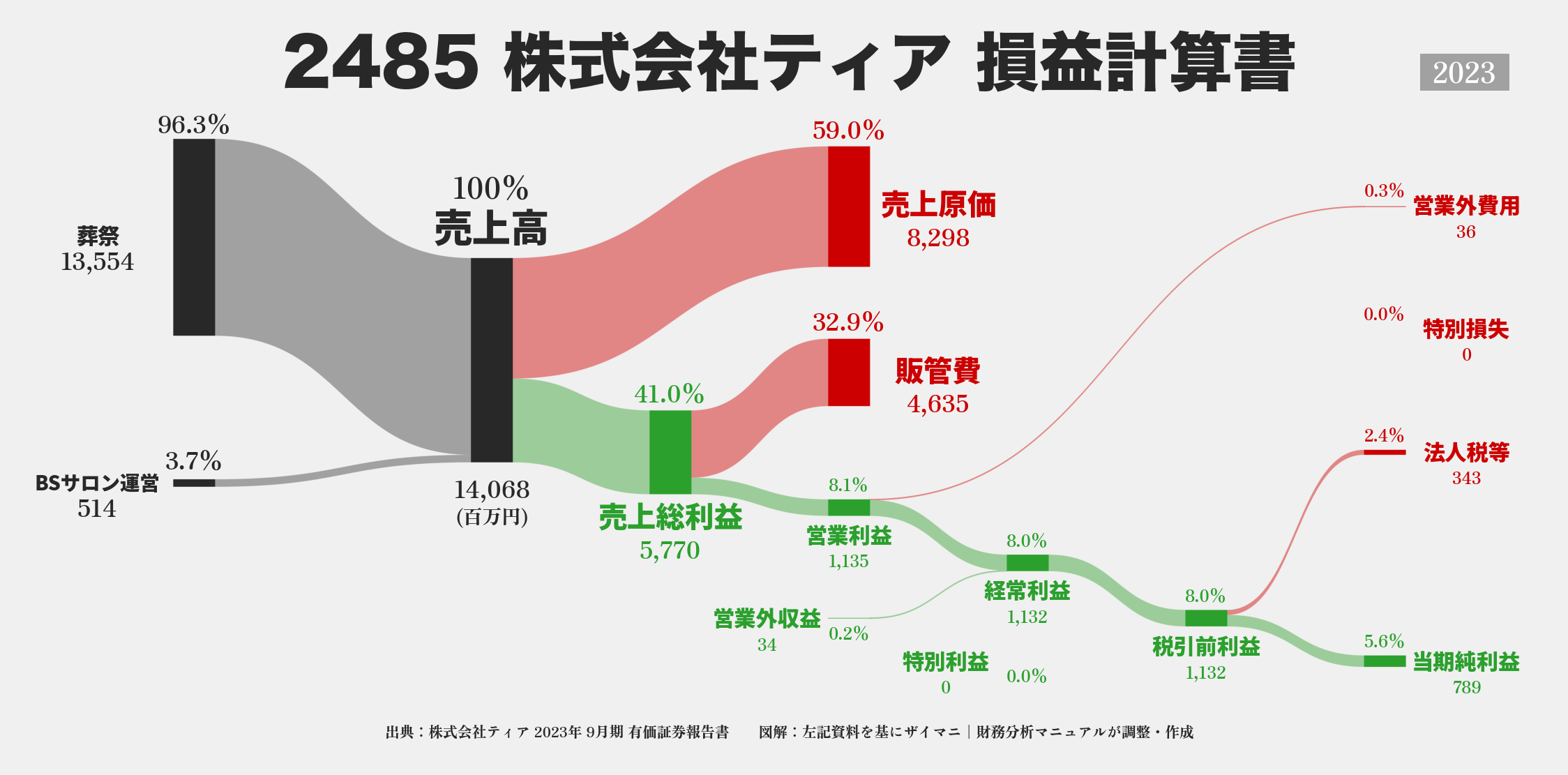 ティア｜2485の損益計算書サンキーダイアグラム図解資料