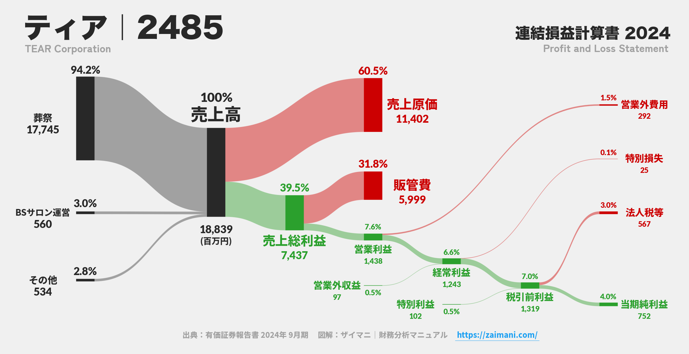ティア｜2485の損益計算書サンキーダイアグラム図解資料