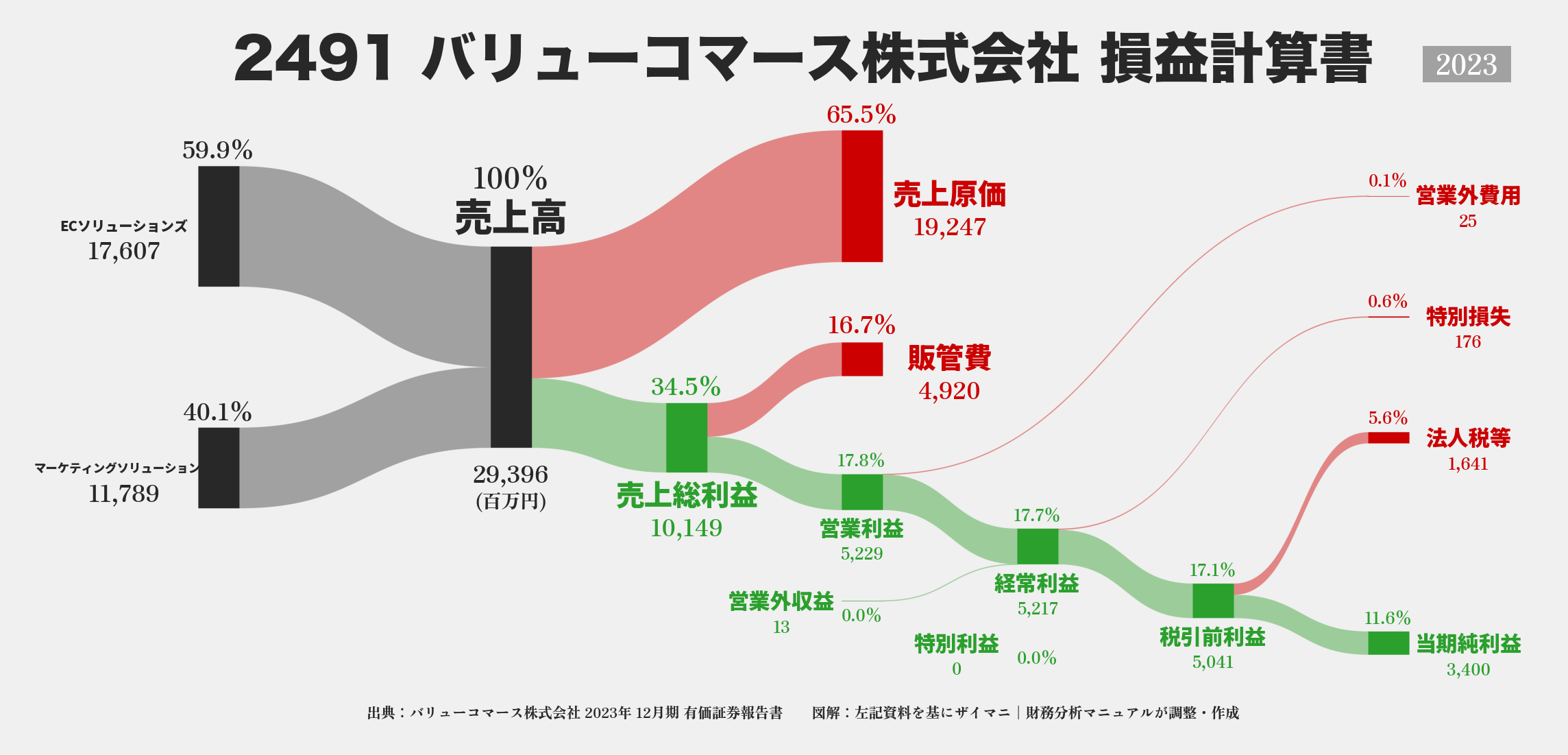 バリューコマース｜2491の損益計算書サンキーダイアグラム図解資料