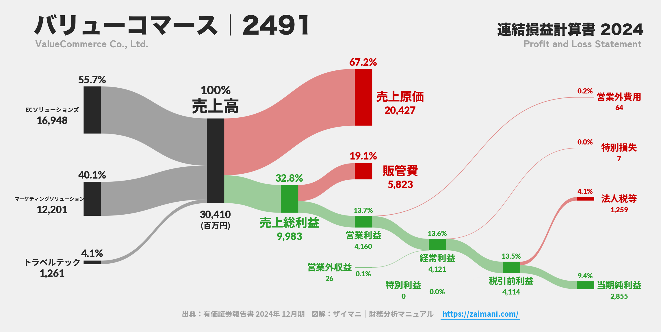 バリューコマース｜2491の損益計算書サンキーダイアグラム図解資料