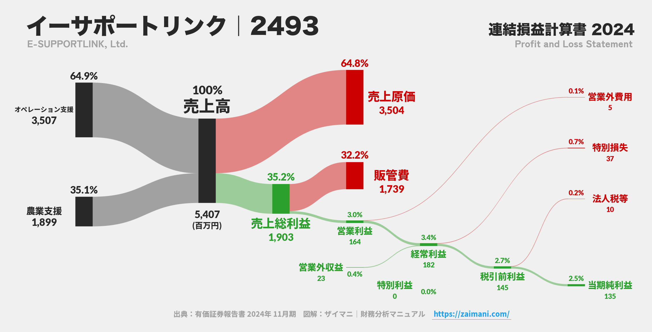 イーサポートリンク｜2493の損益計算書サンキーダイアグラム図解資料