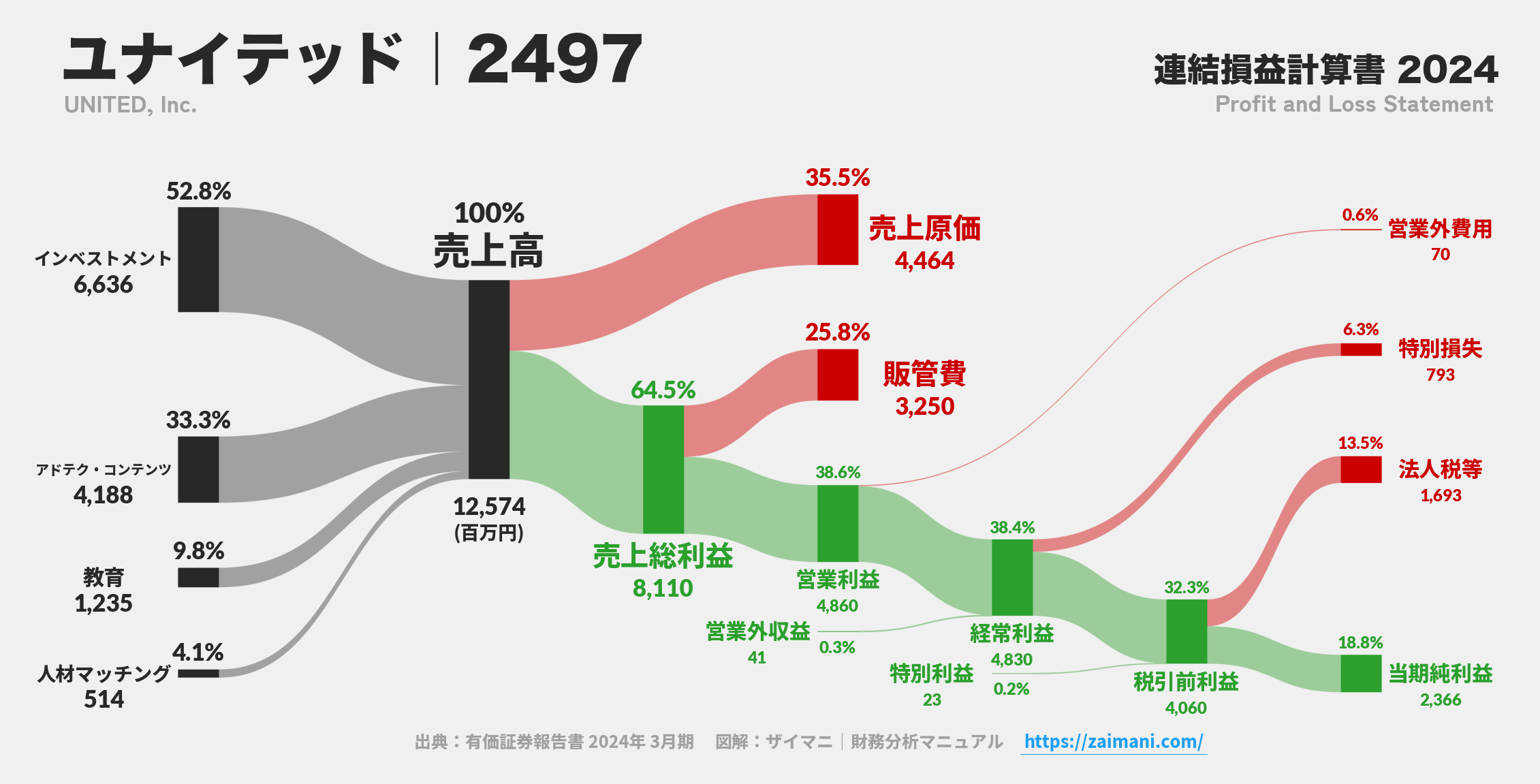 ユナイテッド｜2497の損益計算書サンキーダイアグラム図解資料