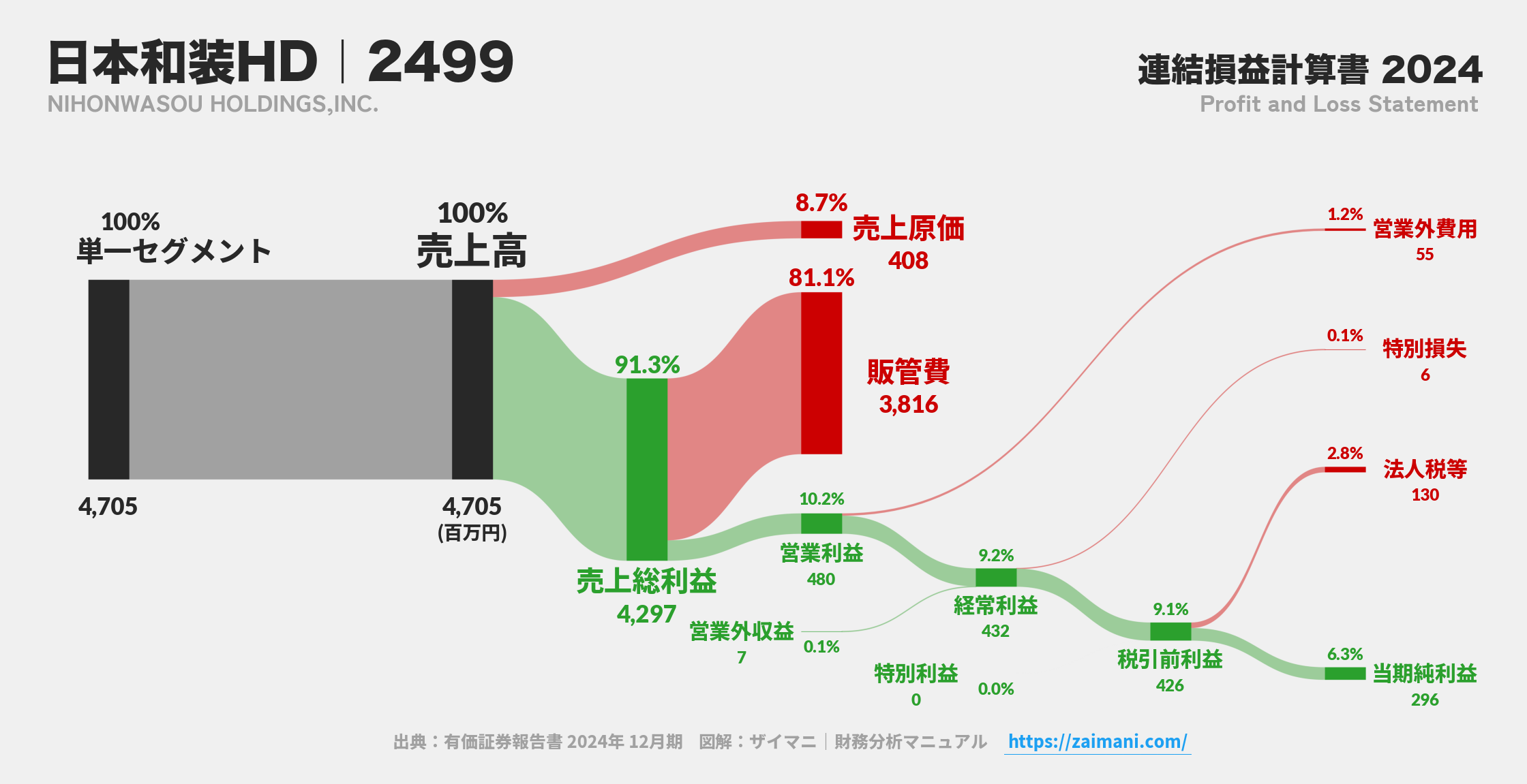日本和装HD｜2499の損益計算書サンキーダイアグラム図解資料