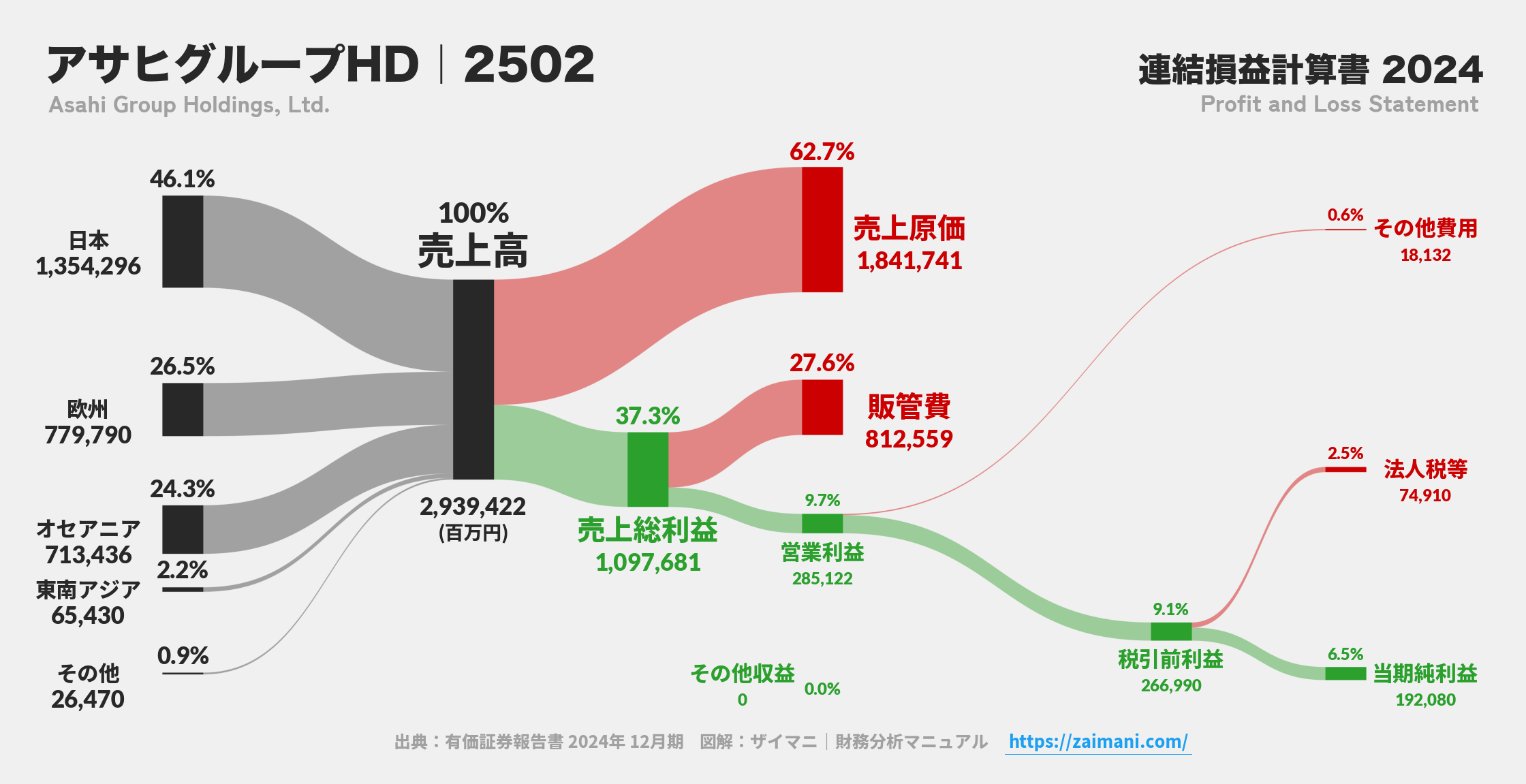 アサヒグループHD｜2502の損益計算書サンキーダイアグラム図解資料