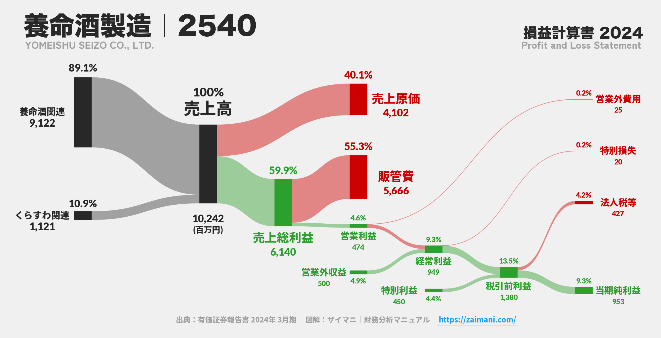 養命酒製造｜2540の損益計算書サンキーダイアグラム図解資料