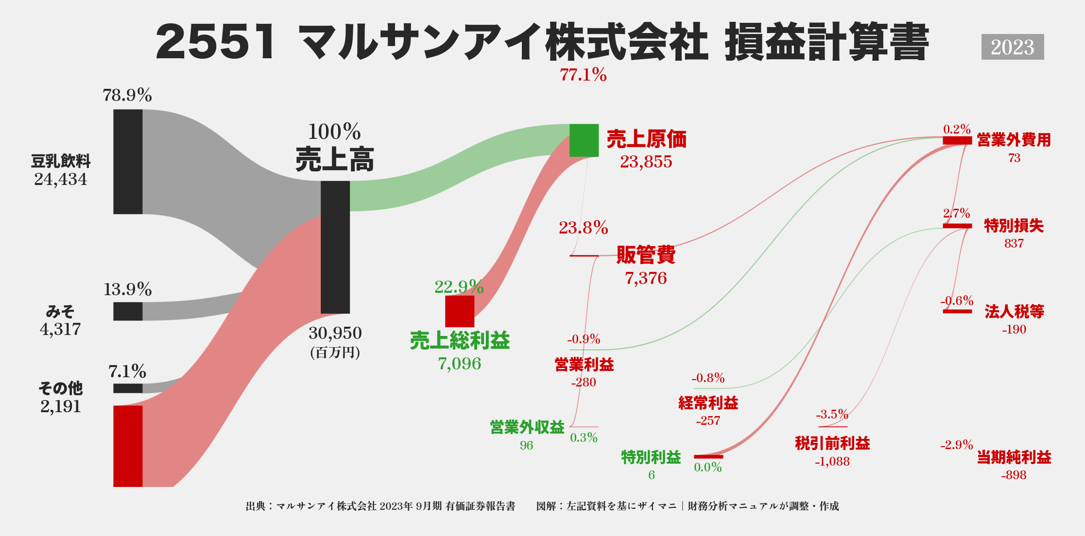 マルサンアイ｜2551の損益計算書サンキーダイアグラム図解資料