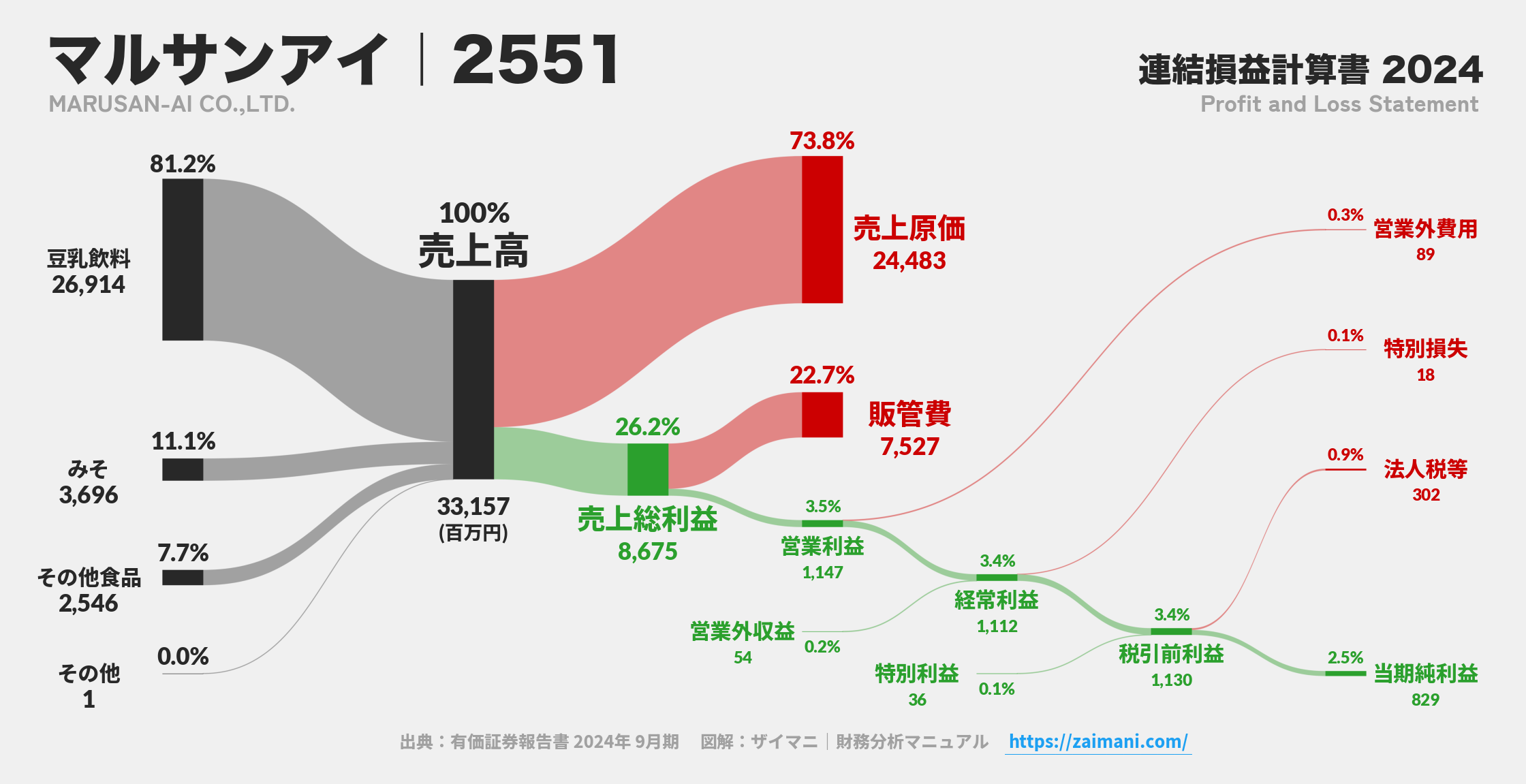 マルサンアイ｜2551の損益計算書サンキーダイアグラム図解資料