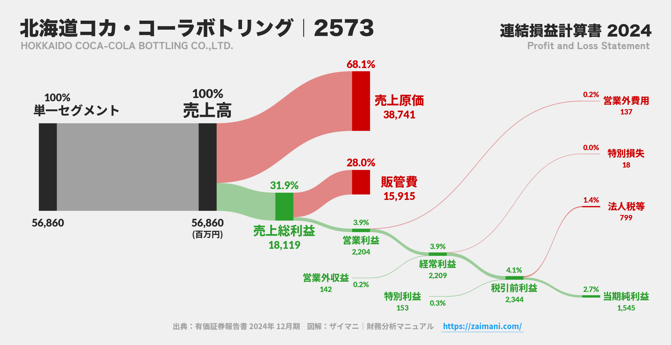 北海道コカ・コーラボトリング｜2573の損益計算書サンキーダイアグラム図解資料