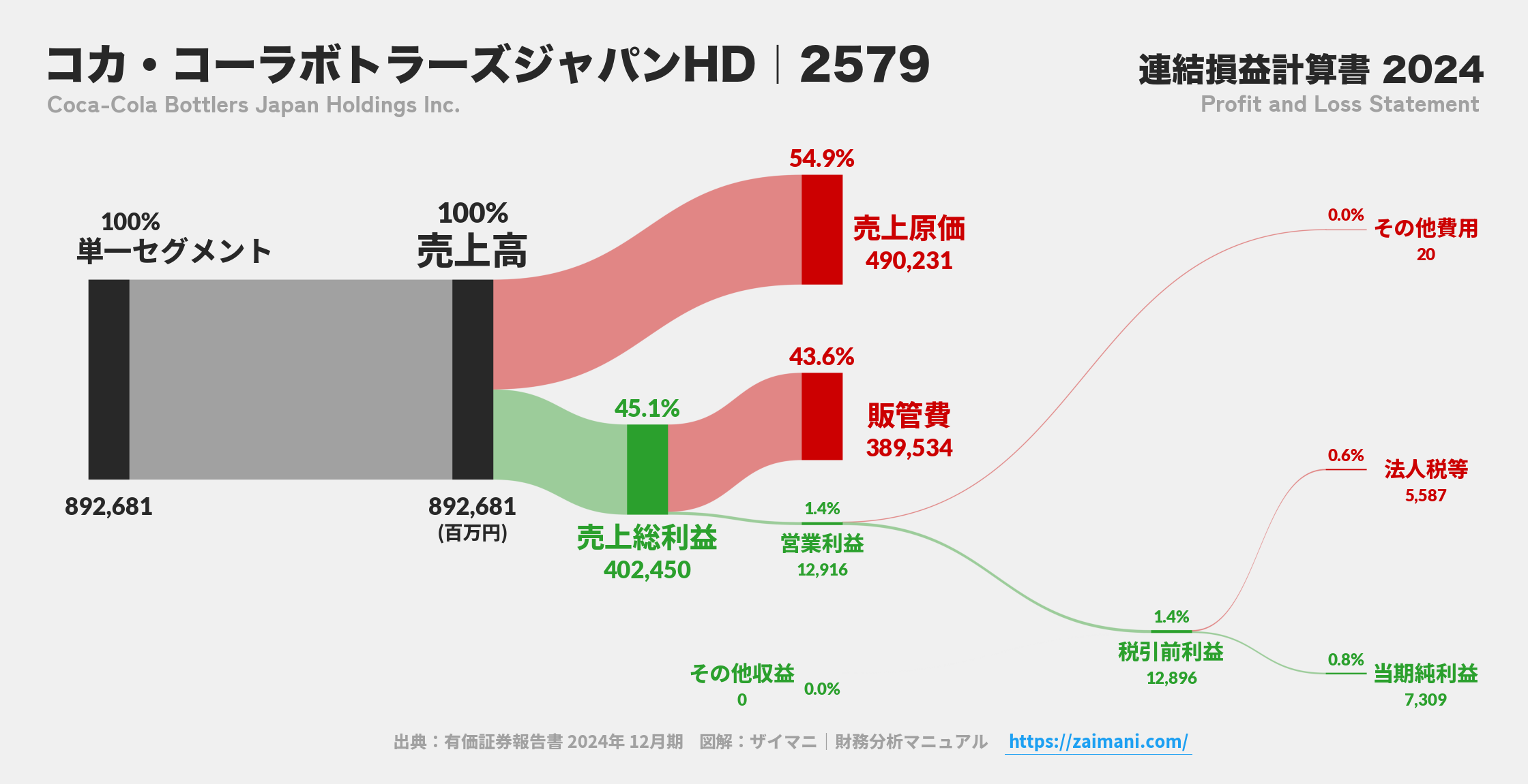 コカ・コーラボトラーズジャパンHD｜2579の損益計算書サンキーダイアグラム図解資料