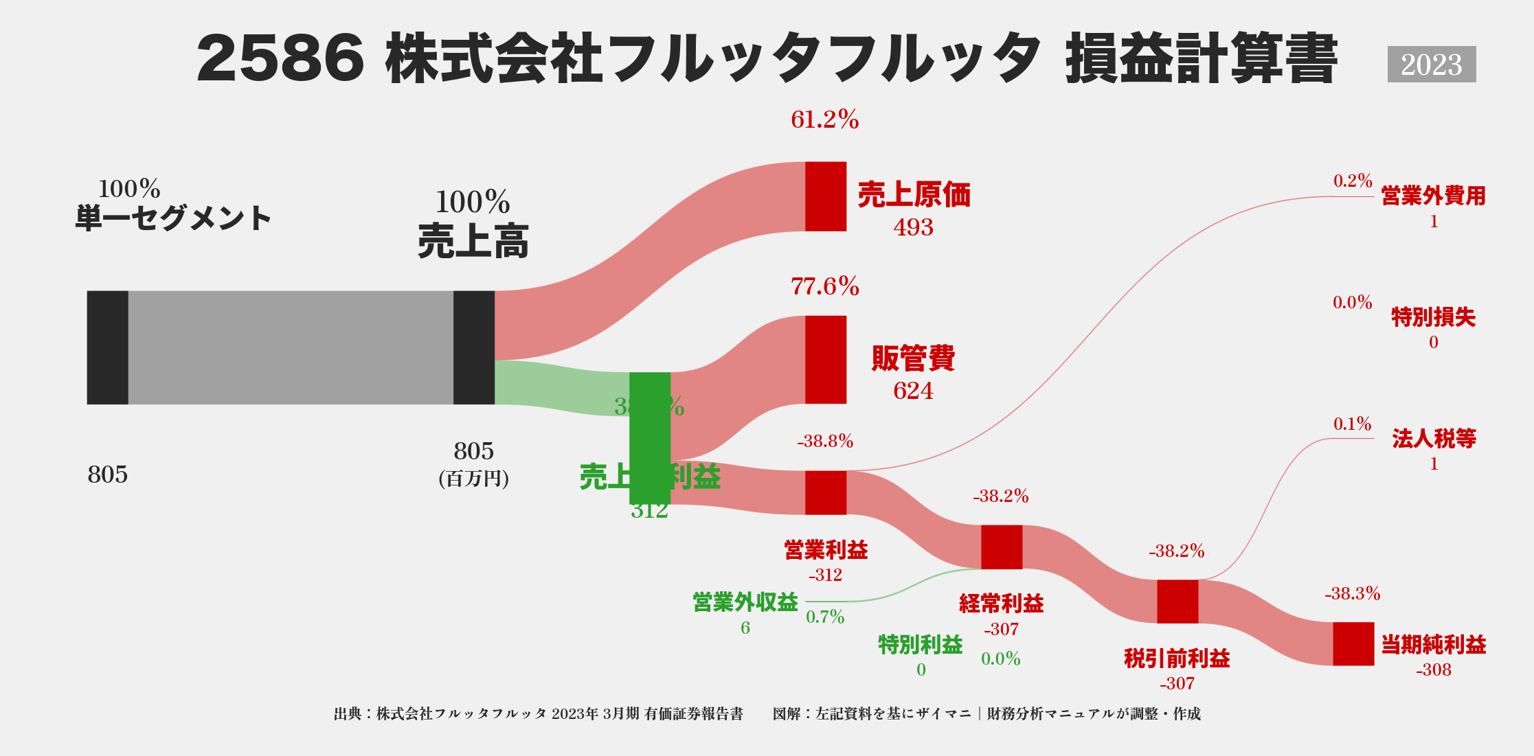 フルッタフルッタ｜2586の損益計算書サンキーダイアグラム図解資料