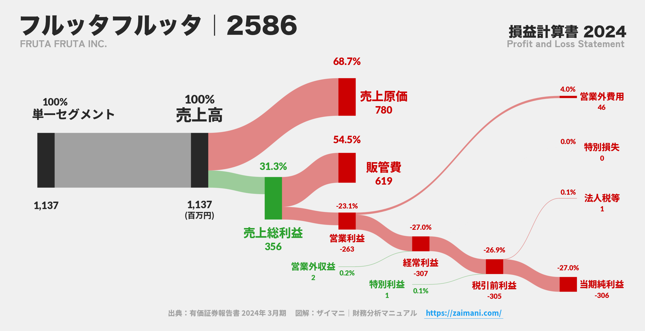 フルッタフルッタ｜2586の損益計算書サンキーダイアグラム図解資料