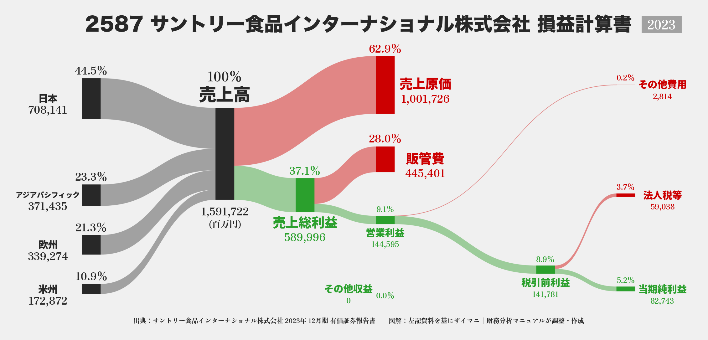 サントリー食品インターナショナル｜2587の損益計算書サンキーダイアグラム図解資料