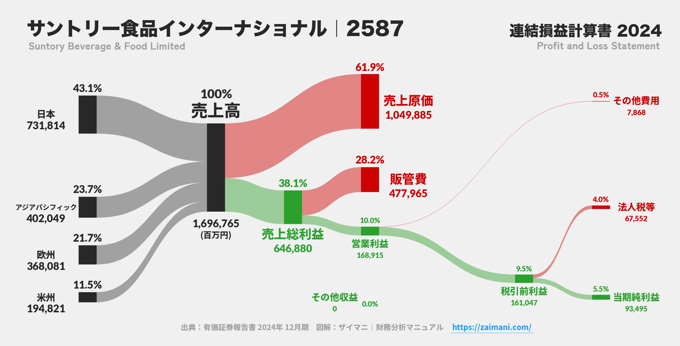 サントリー食品インターナショナル｜2587の損益計算書サンキーダイアグラム図解資料