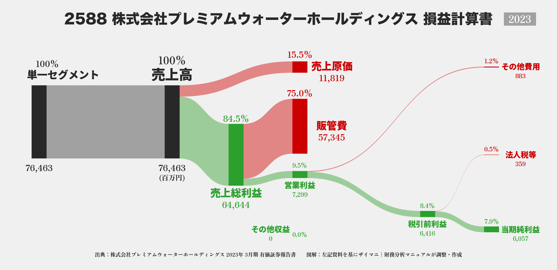 プレミアムウォーターHD｜2588の損益計算書サンキーダイアグラム図解資料