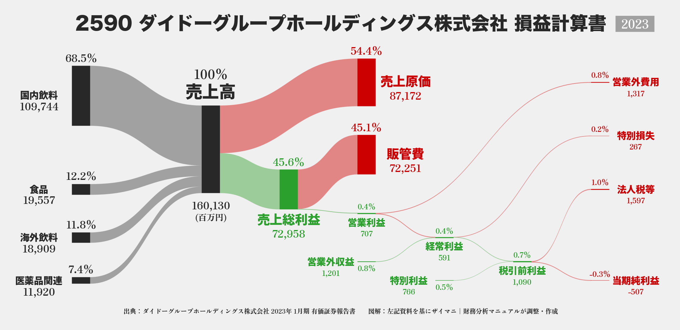 ダイドーグループHD｜2590の損益計算書サンキーダイアグラム図解資料