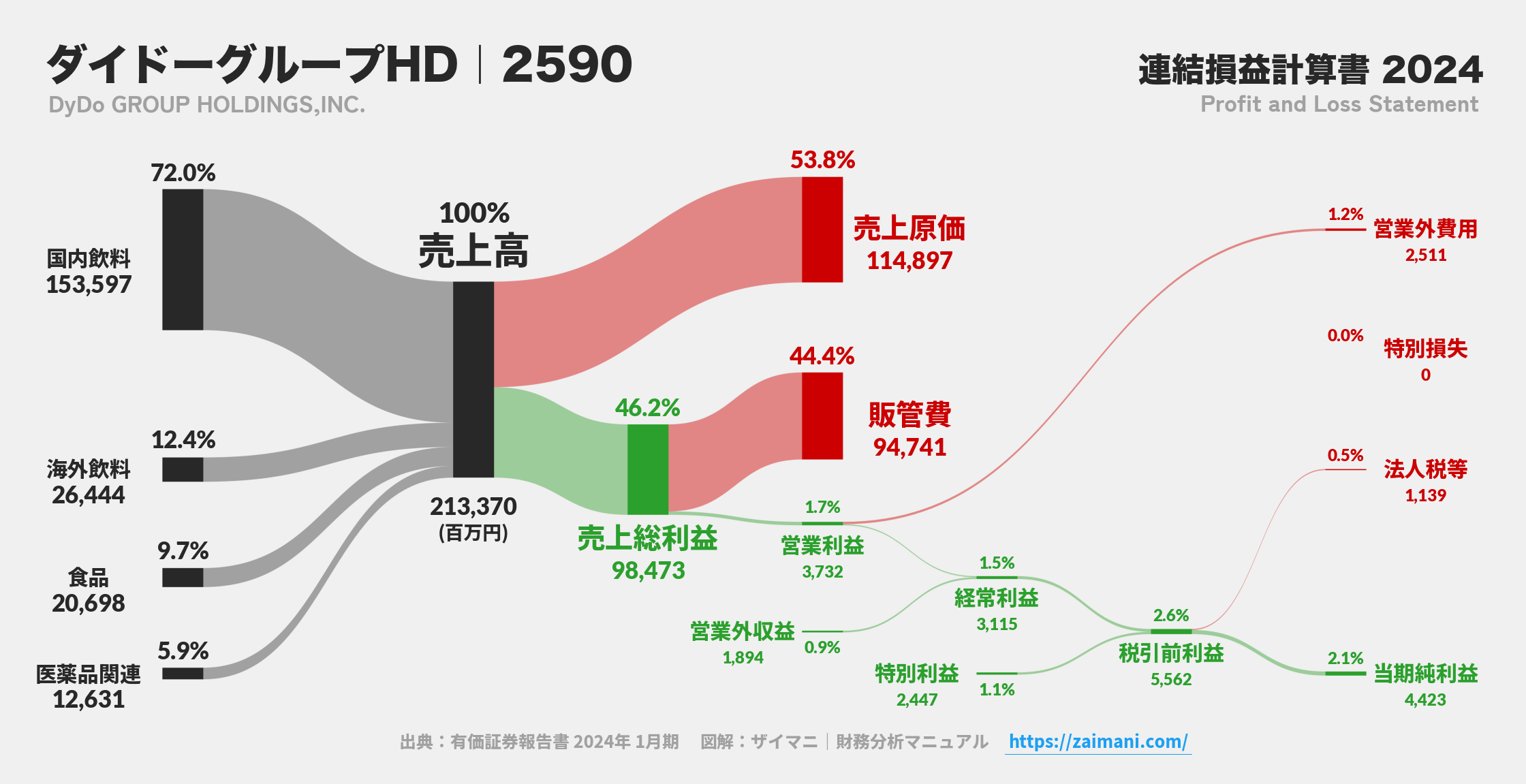 ダイドーグループHD｜2590の損益計算書サンキーダイアグラム図解資料