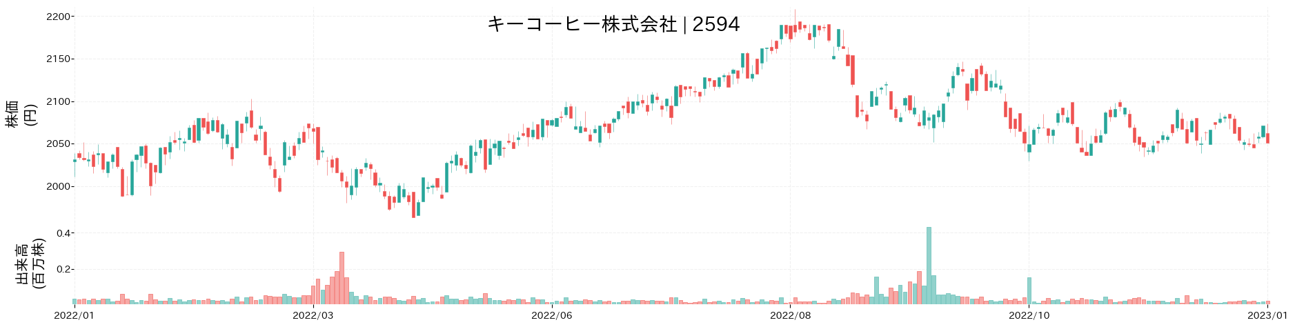 キーコーヒーの株価推移(2022)